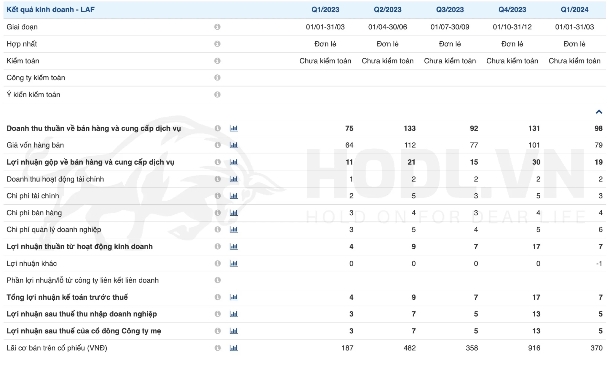 Cổ phiếu LAF - Kết quả kinh doanh Q1/2024