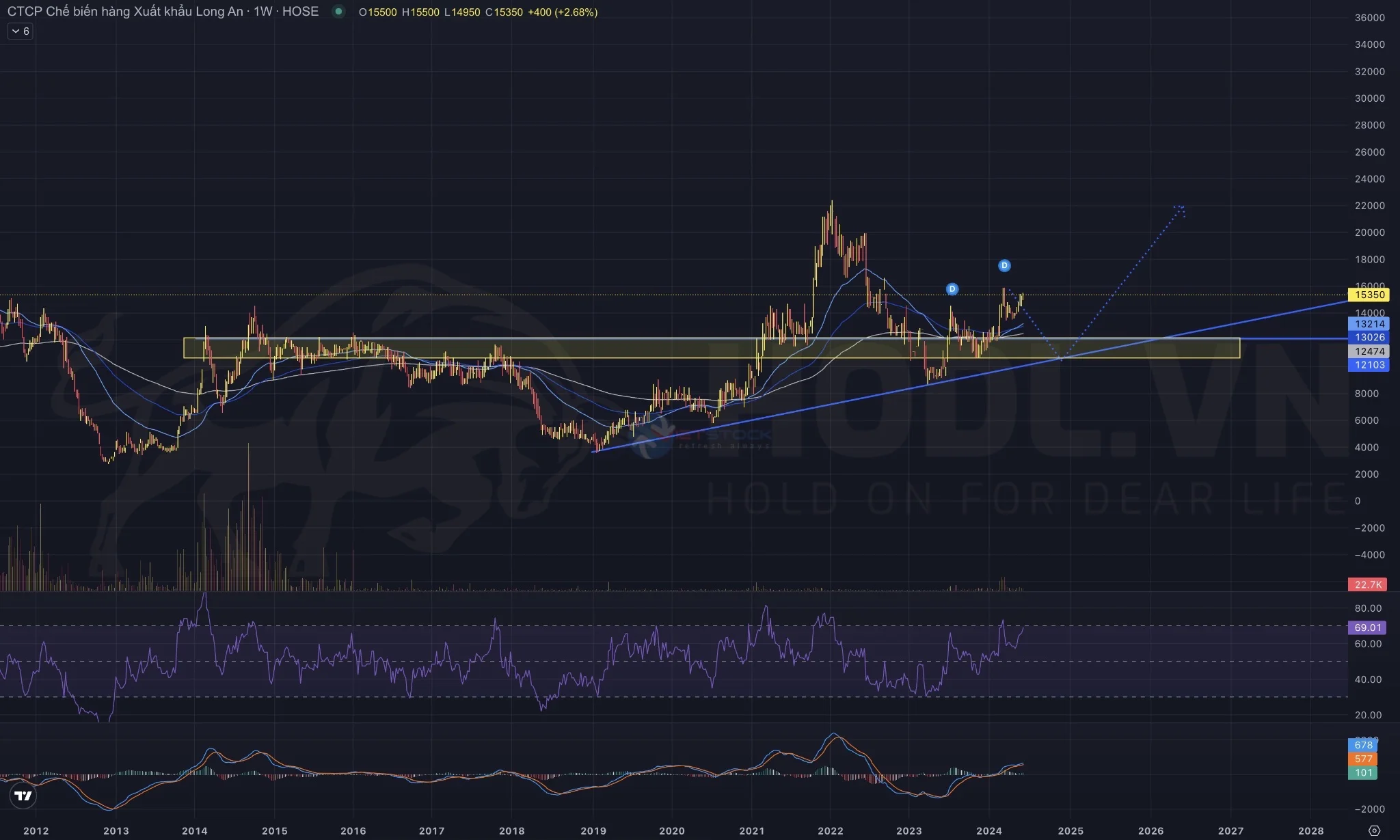 Cổ phiếu LAF - Phân tích kỹ thuật 6/2024