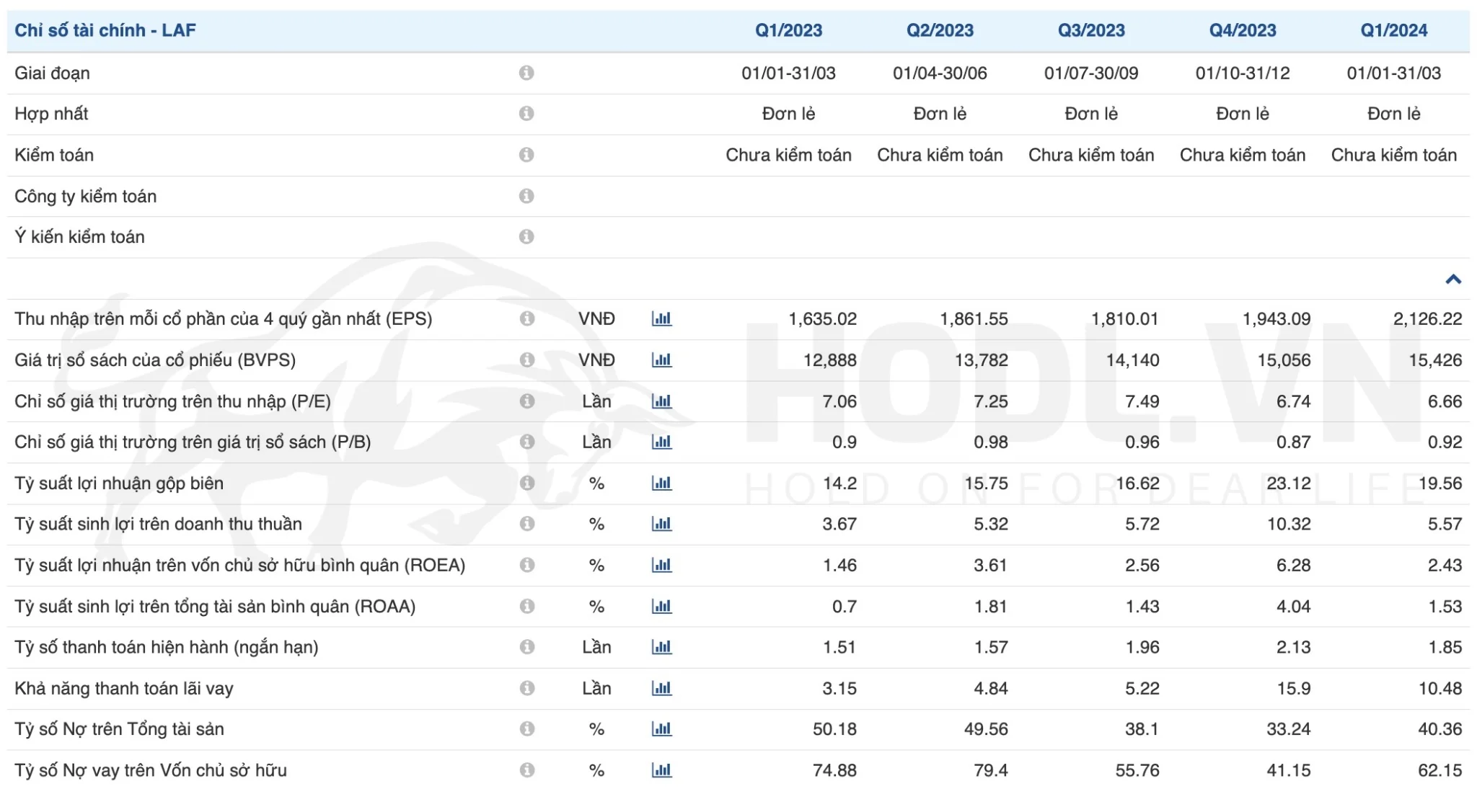Chỉ số tài chính cổ phiếu LAF Q1/2024