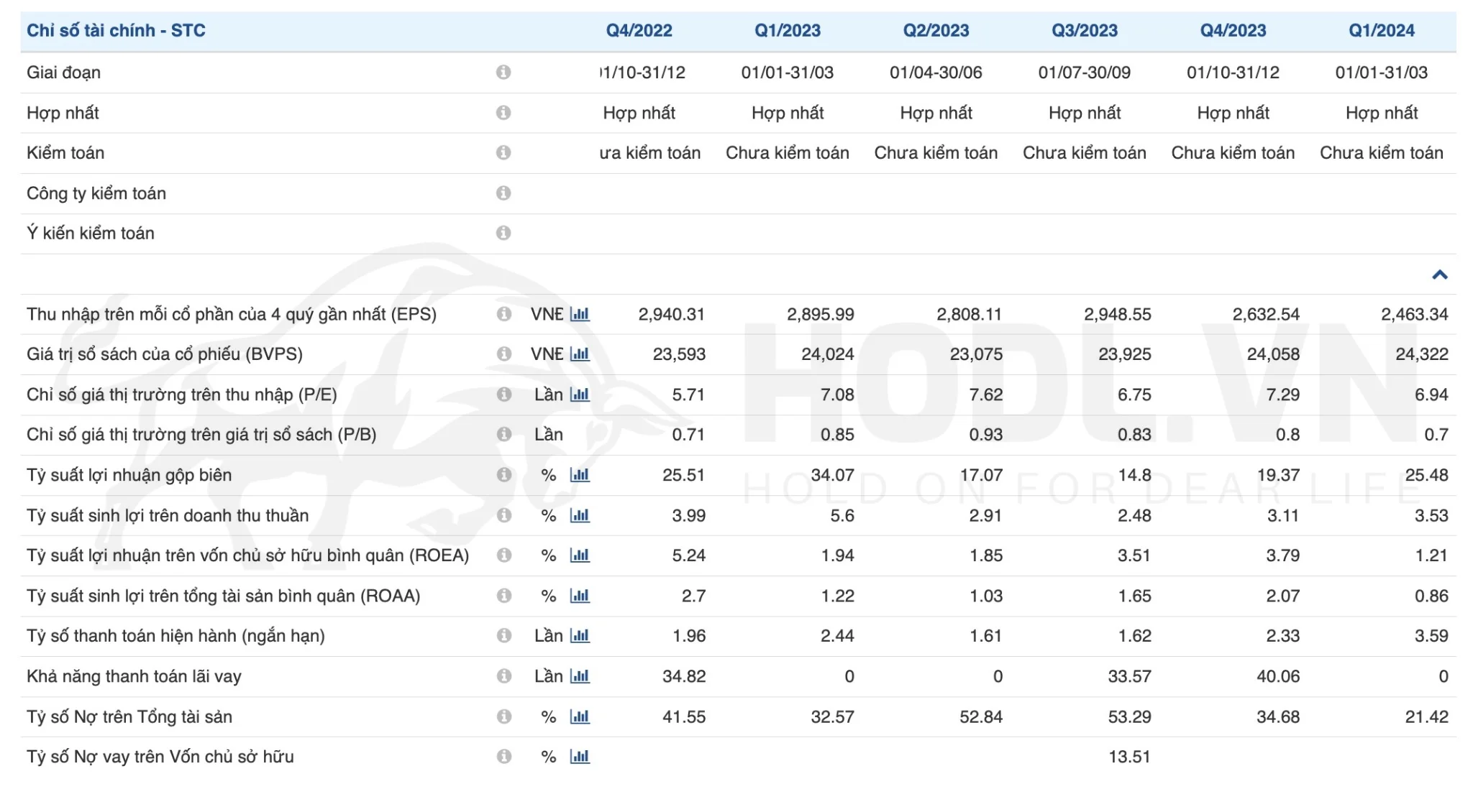 Chỉ số tài chính Cổ phiếu STC Q1/2024
