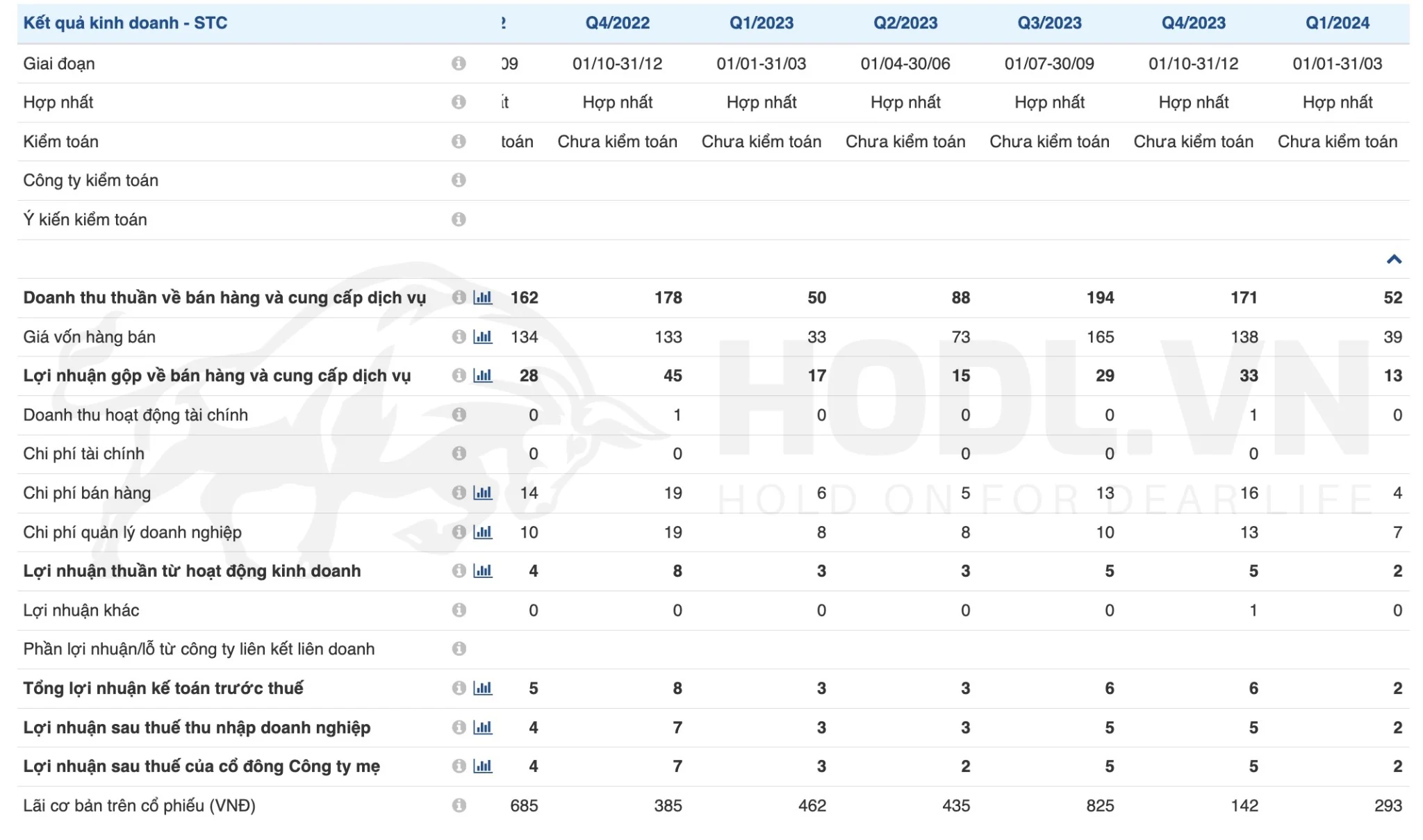 Kết quả kinh doanh Cổ phiếu STC Q1/2024