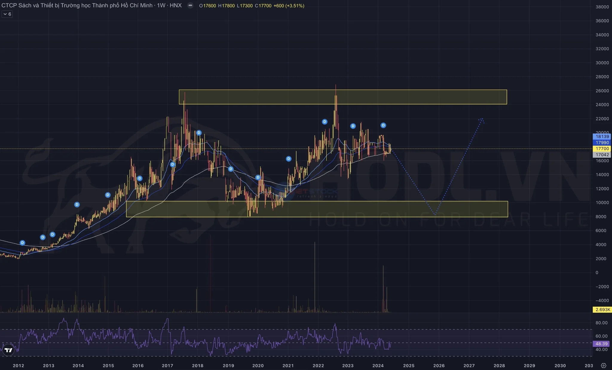 Phân tích kỹ thuật giá cổ phiếu STC năm 2024