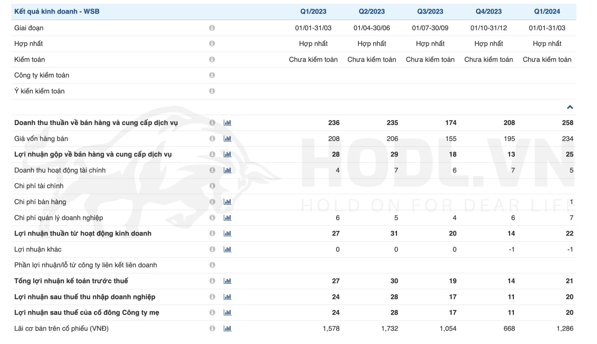 Kết quả kinh doanh Cổ phiếu WSB Q1/2024