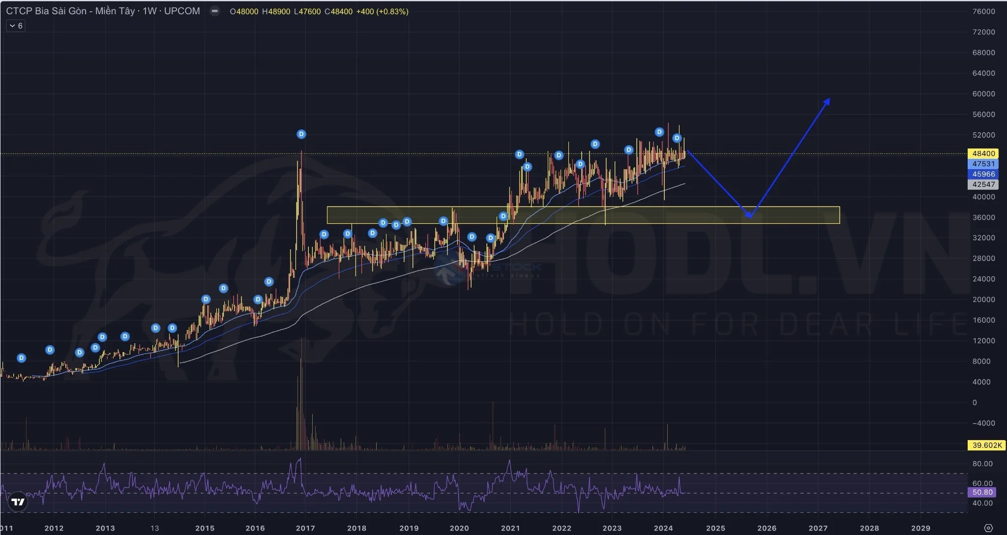 Phân tích kỹ thuật giá cổ phiếu WSB năm 2024