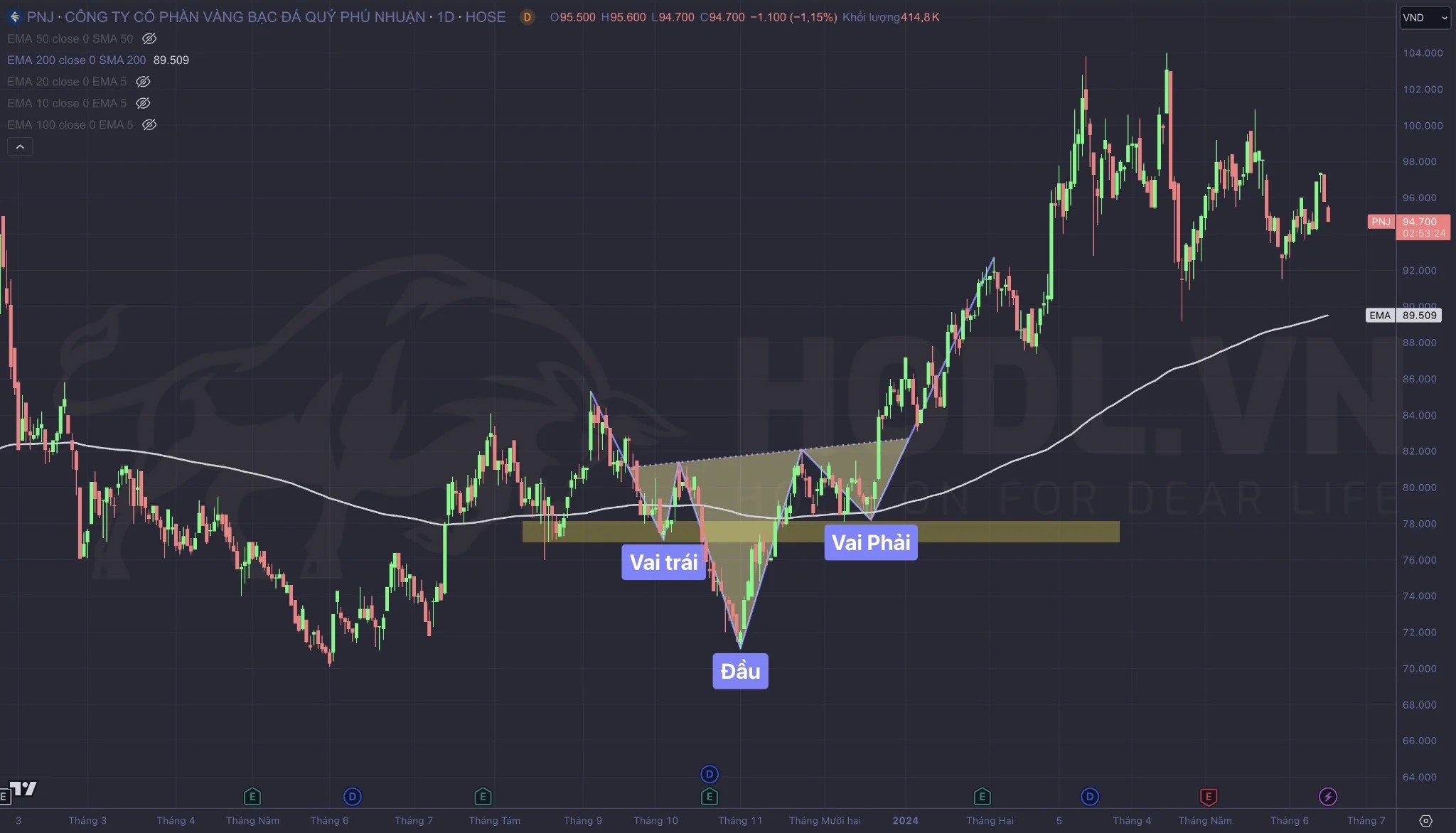 Vai - Đầu - Vai ngược trên EMA200 - Cổ phiếu PNJ