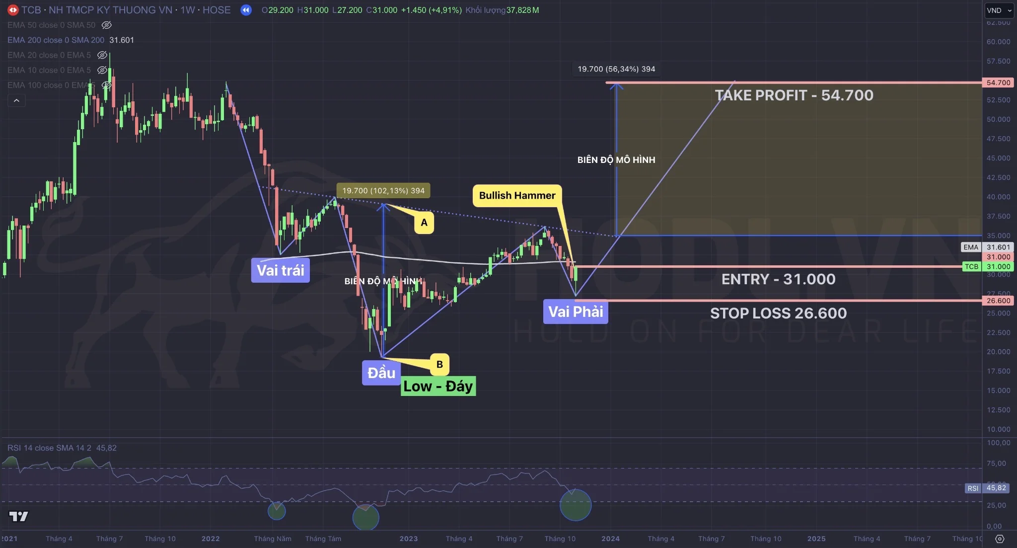 Xác nhận Vai - Đầu - Vai ngược bởi nến Hammer và kế hoạch mua cổ phiếu hiệu quả