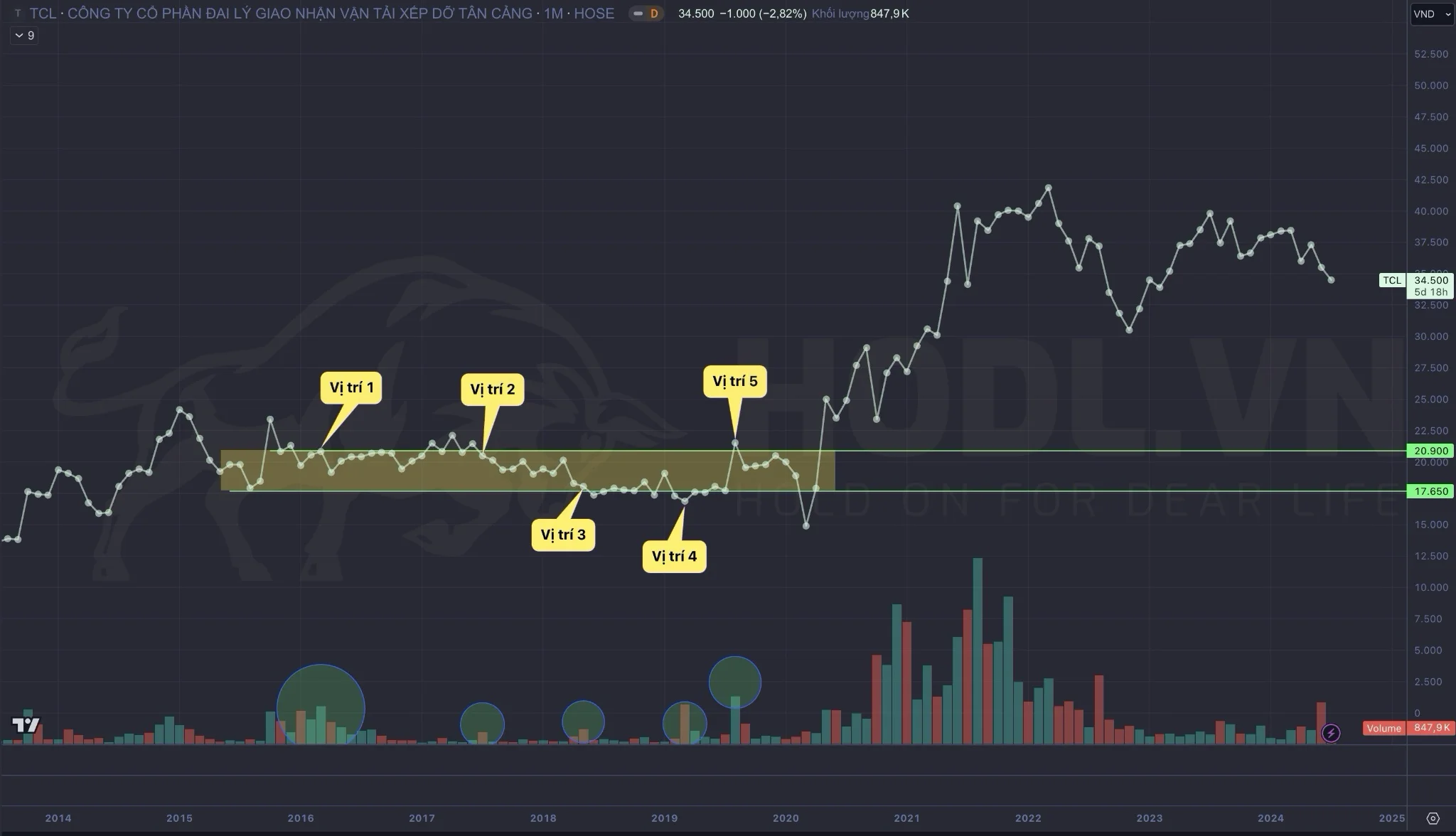 Đọc vị vùng tích luỹ theo Lý thuyết Dow