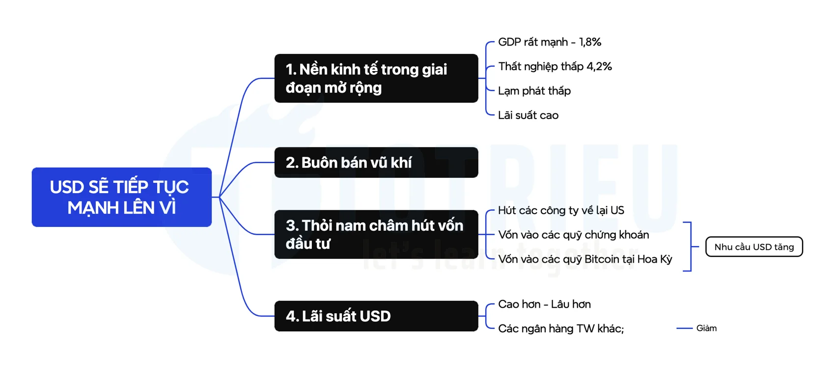 Bốn yếu tố hỗ trợ USD tăng giá 2025