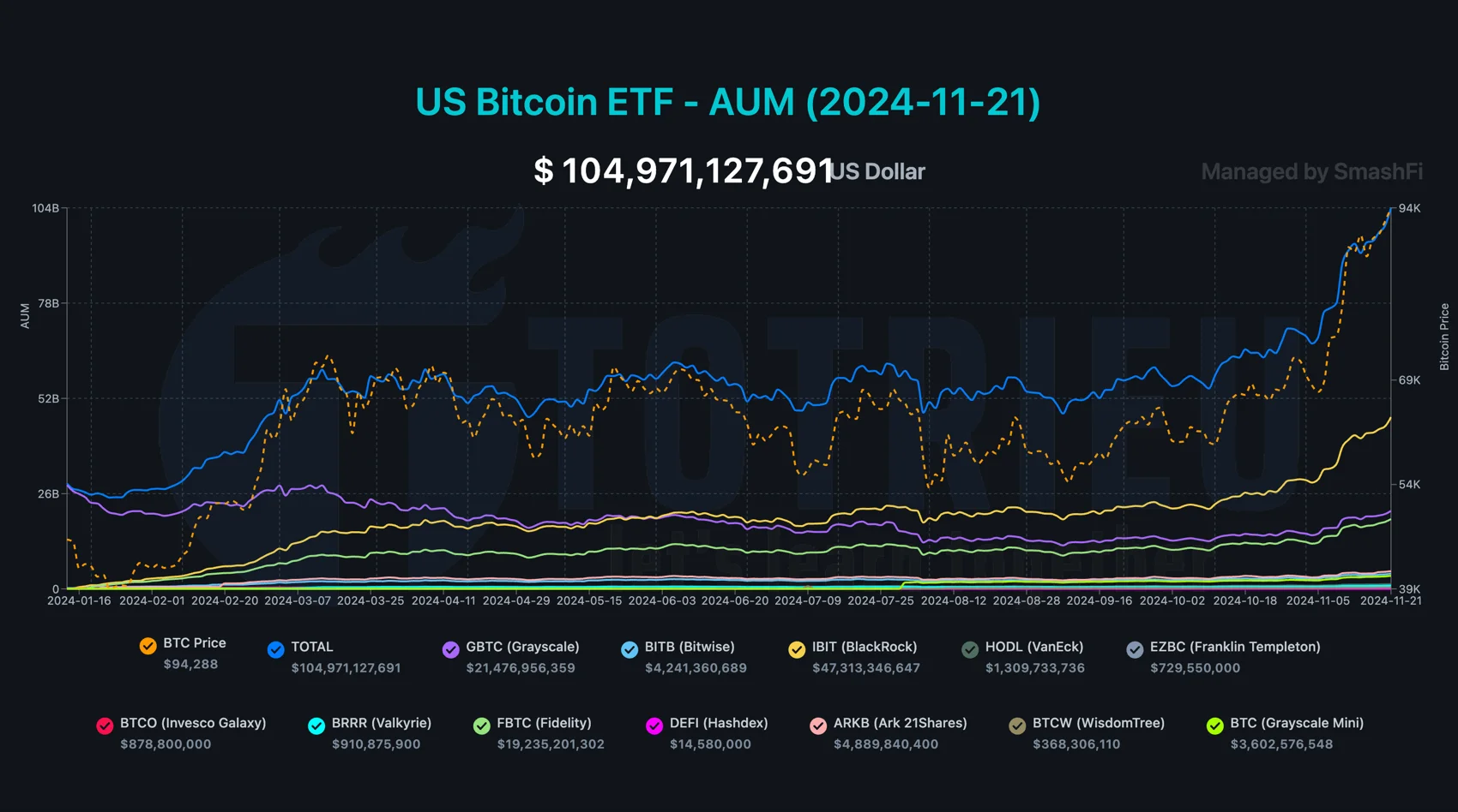Biểu đồ dòng vốn vào Quỹ Bitcoin ETFs từ T1 - T11-2024