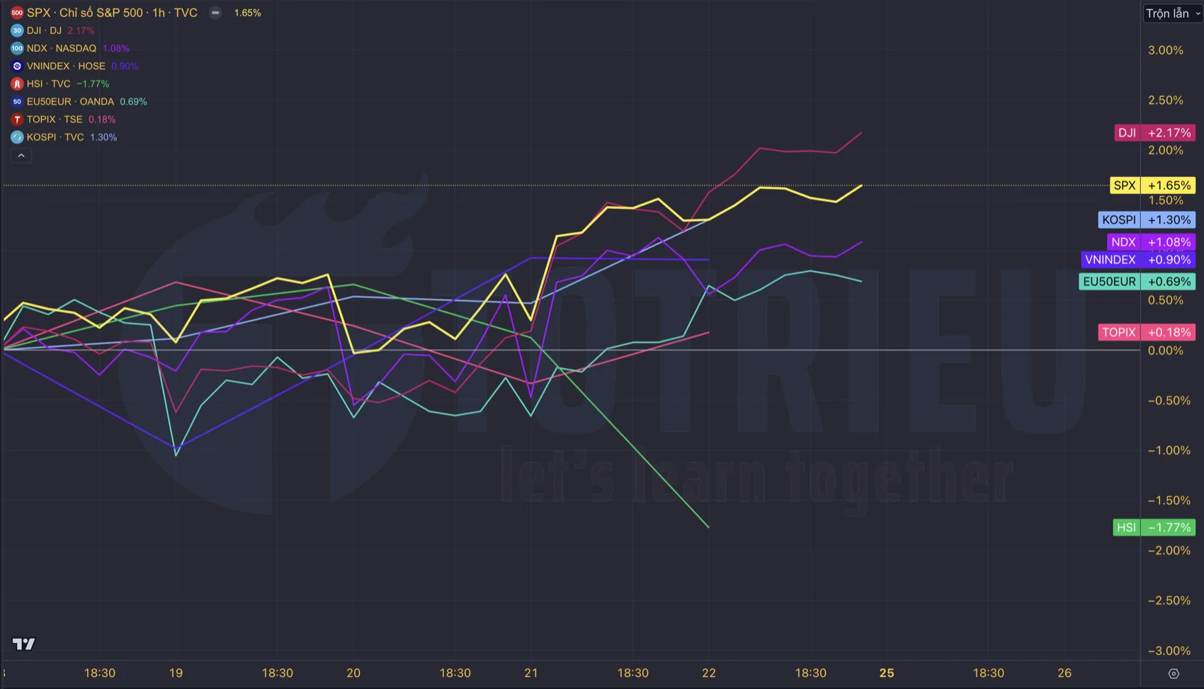 Recap thị trường Chứng khoán toàn cầu tuần 47-2024
