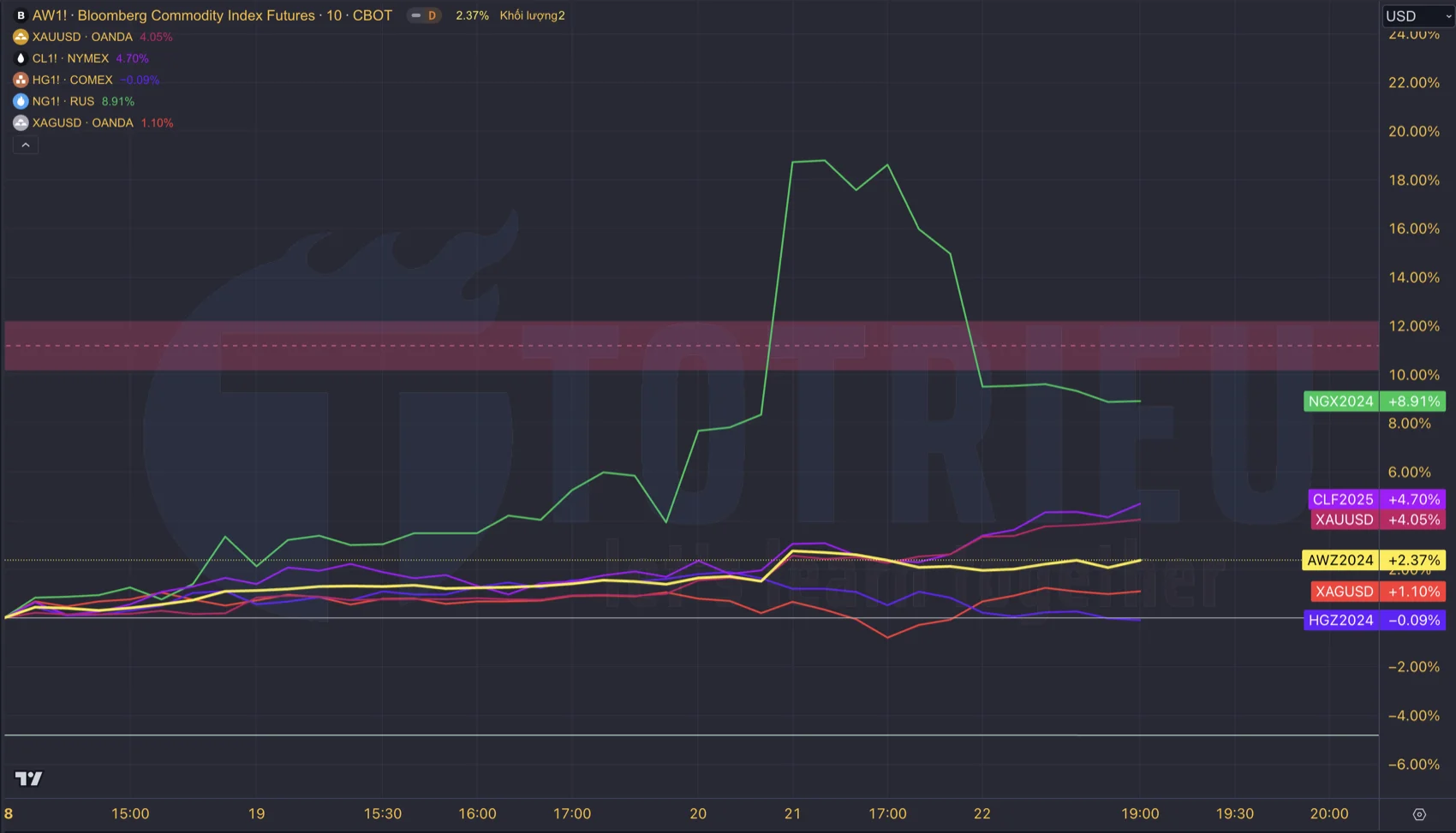 Recap thị trường hàng hoá tuần 47-2024