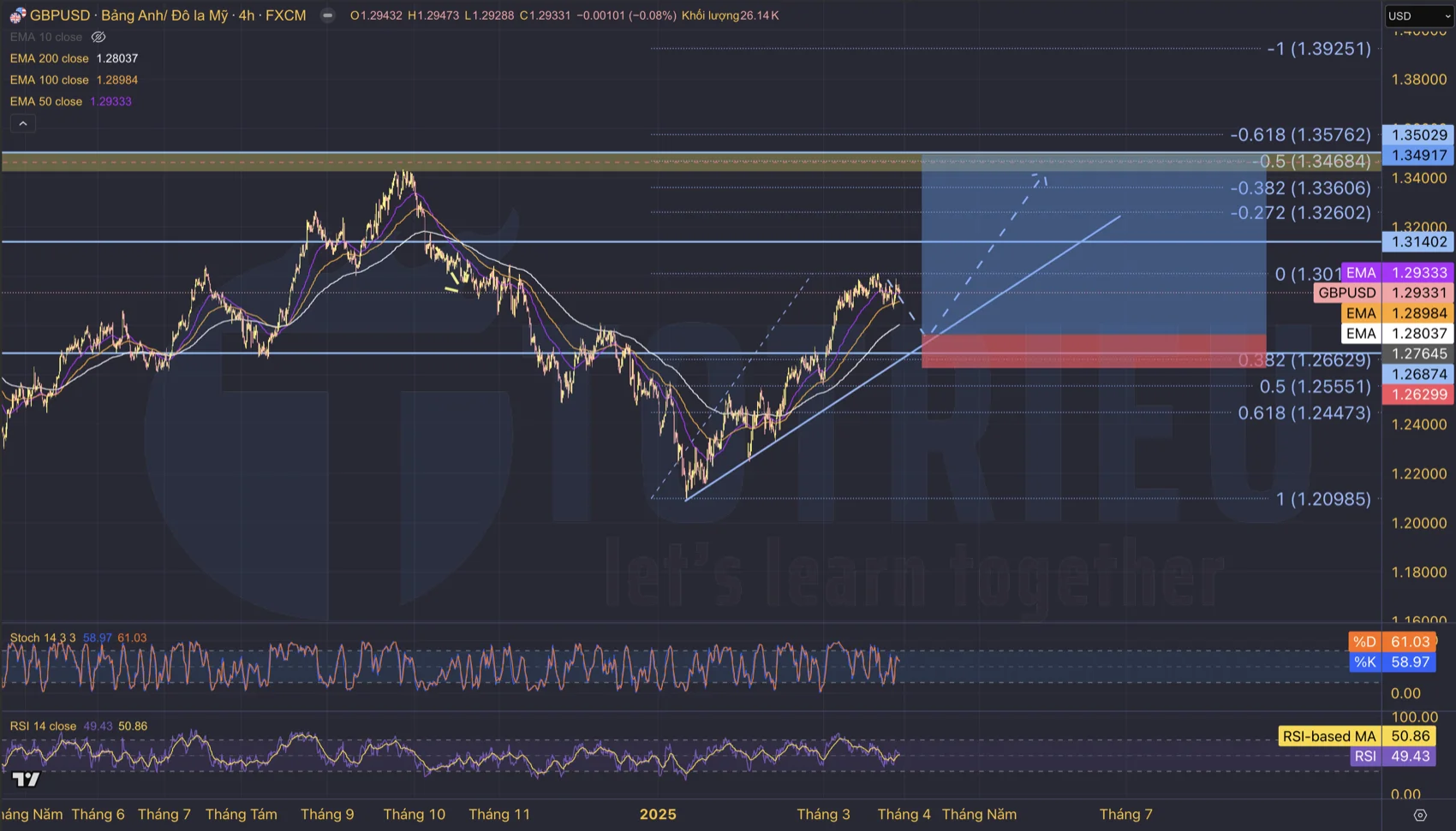 Dự báo xu hướng tỷ giá GBP/USD tuần 14/2025