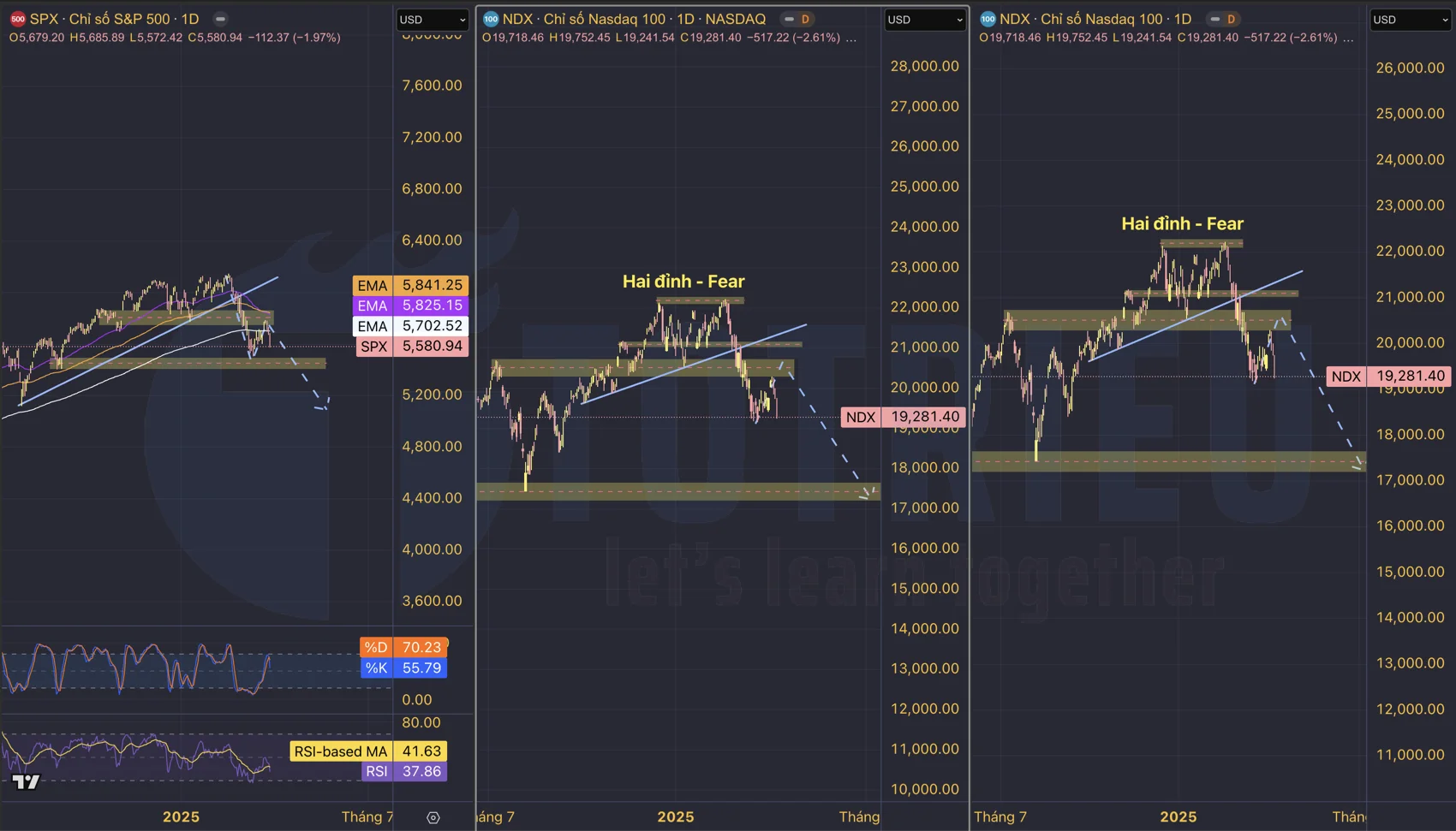 Thị trường chứng khoán Hoa Kỳ đã có cú Dead Cat Bounce kinh điển