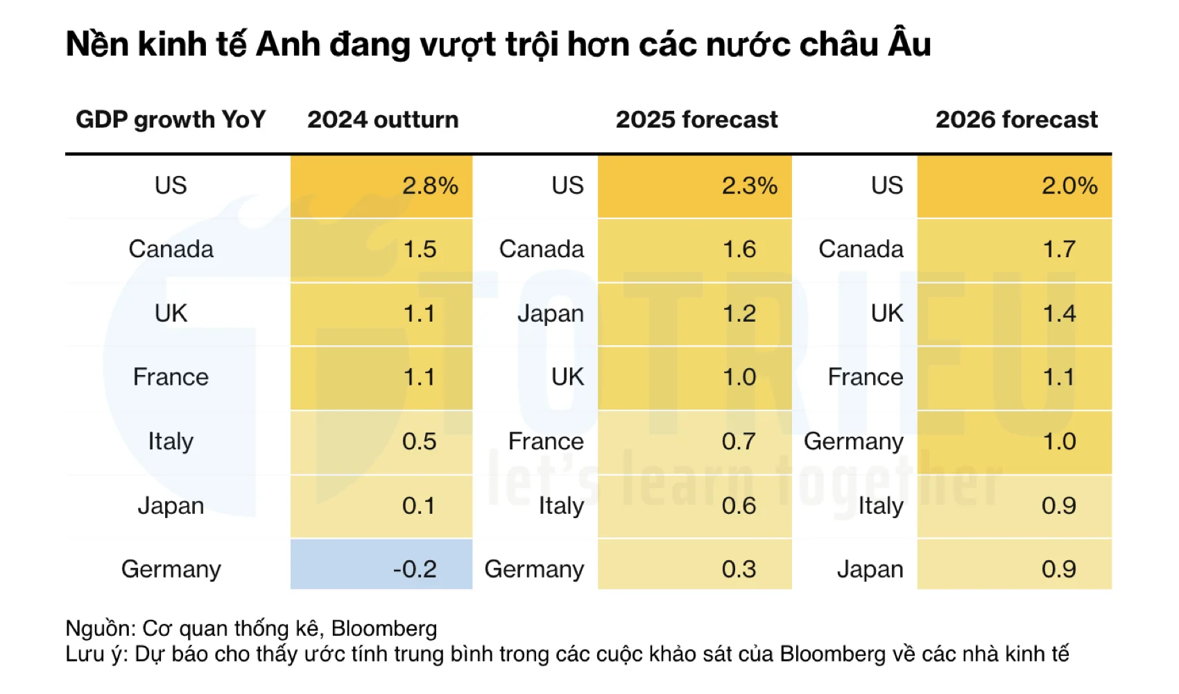 Dự báo GDP UK 2025-2026
