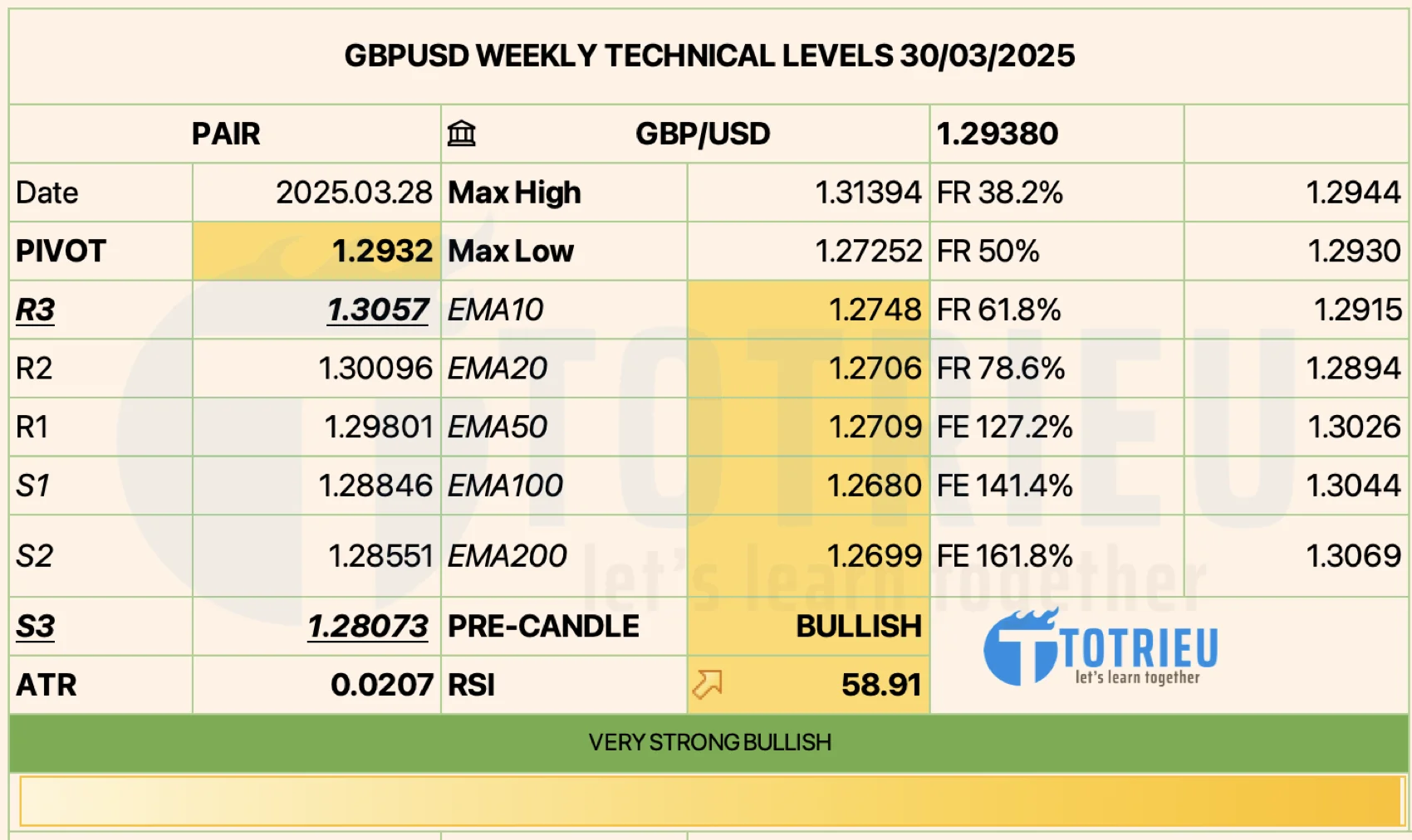 Thông số kỹ thuật GBP/USD tuần 14/2025