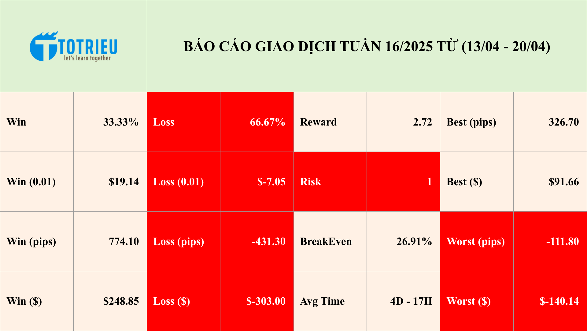 Báo cáo kết quả giao dịch tuần 16/2025 (14/04 – 20/04)