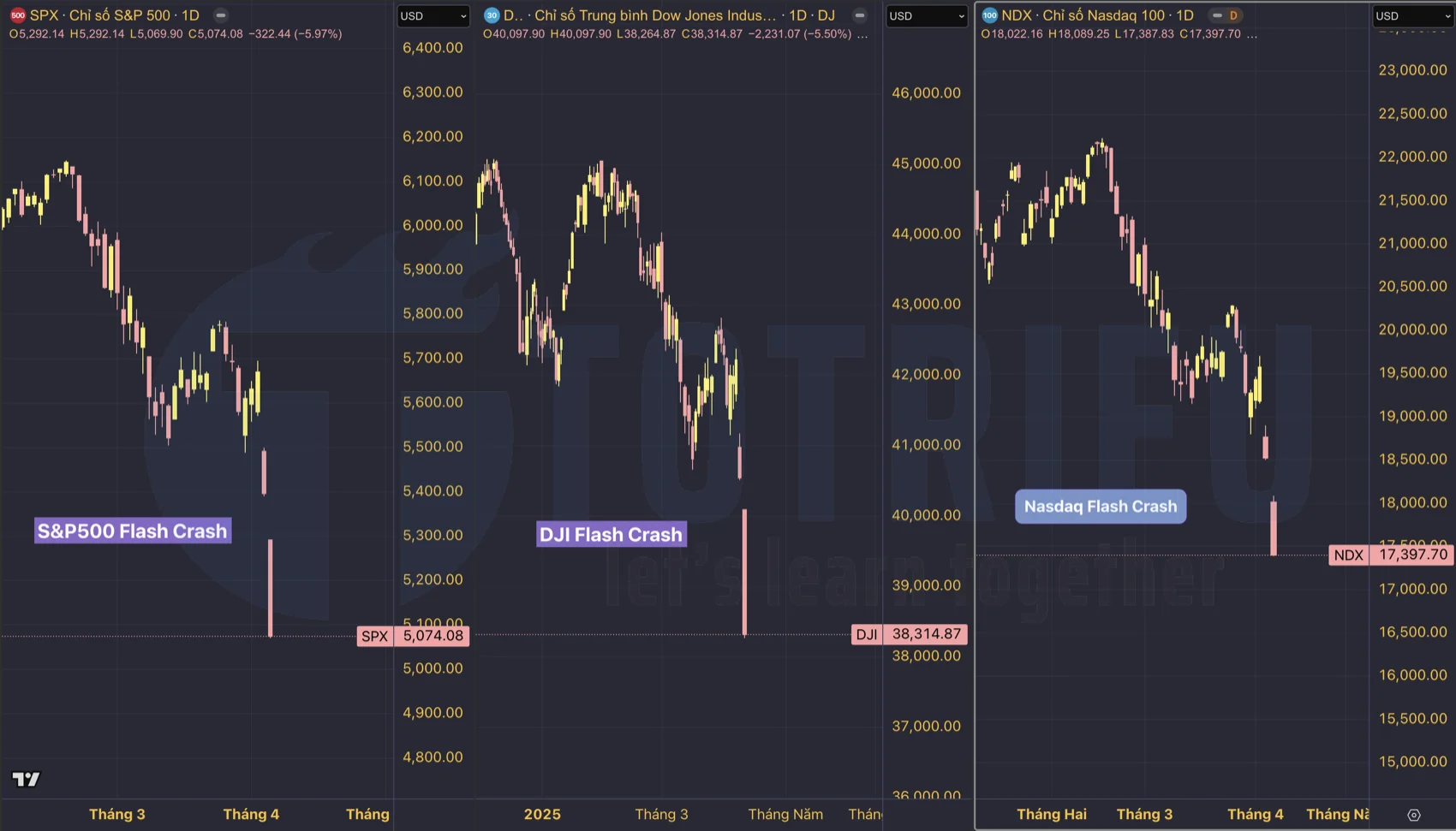 Flash Crash ngày 03/04/2025 trên thị trường chứng khoán Hoa Kỳ