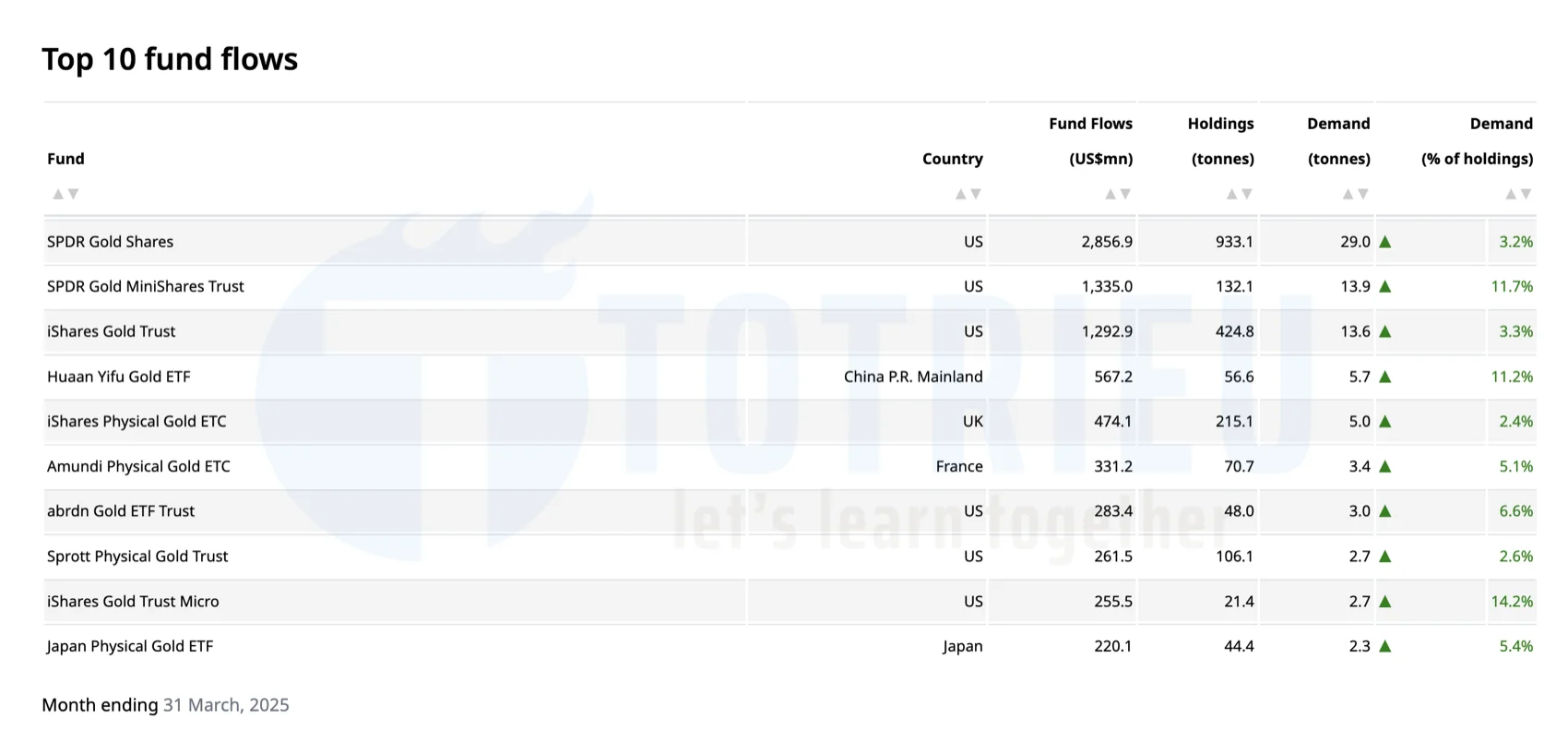 Top 10 Quỹ Gold ETFs có dòng vốn vào mạnh nhất tháng 3/2025