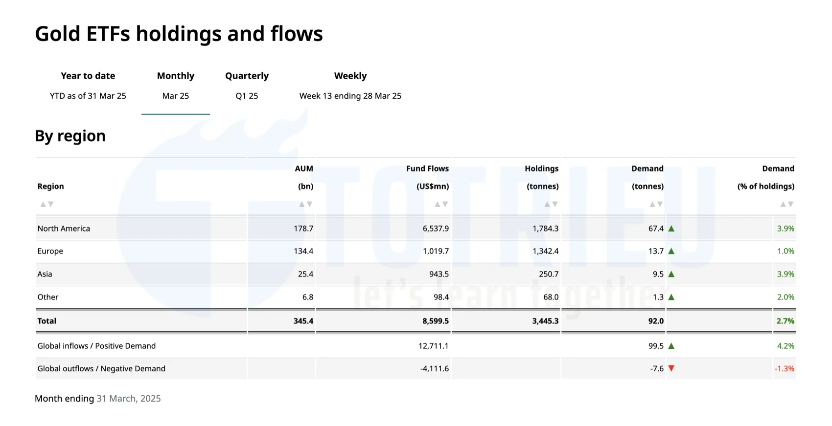 Quỹ Gold ETFs tiếp tục nhu cầu mạnh mẽ trong tháng 3/2025
