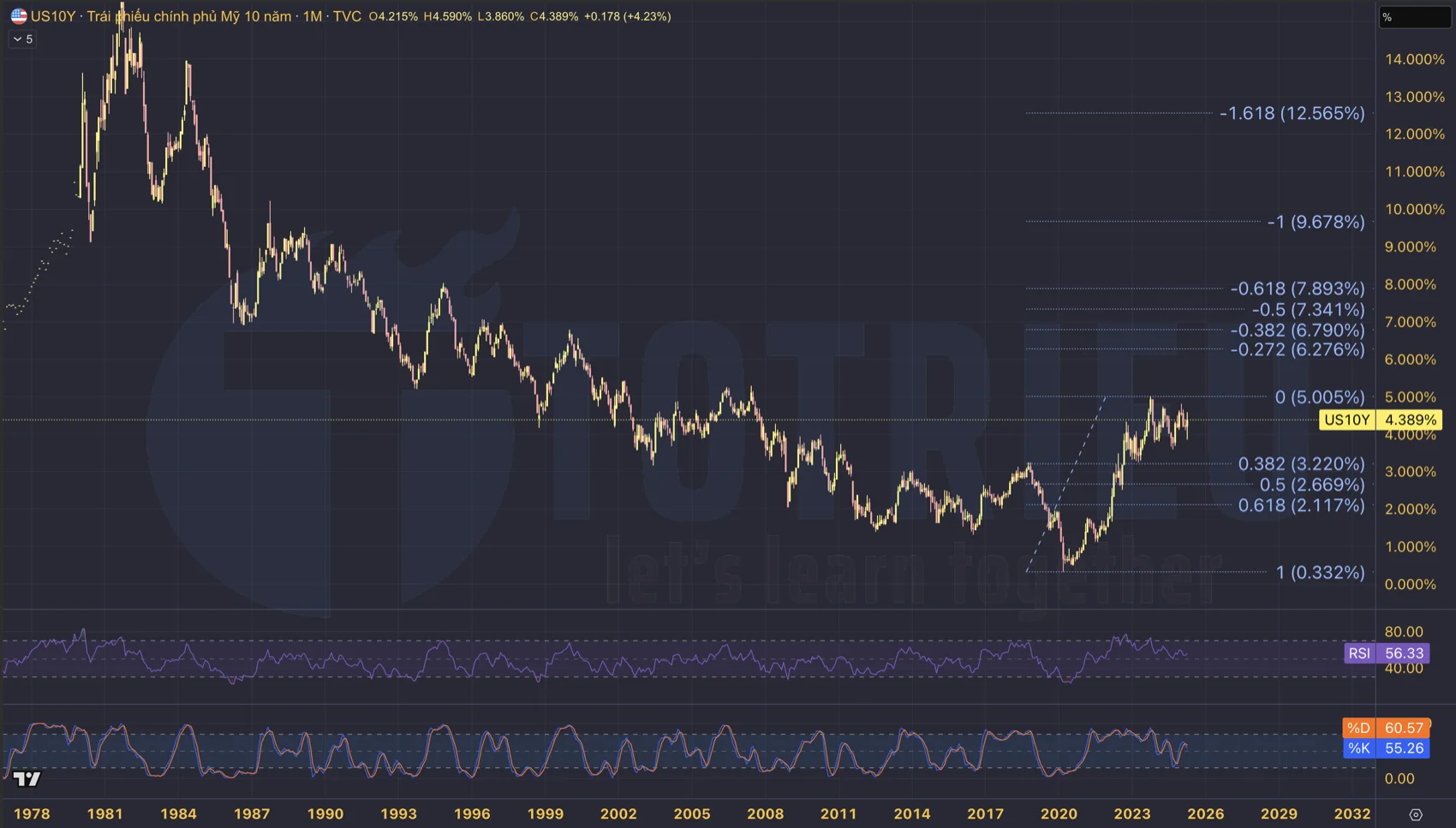 Chỉ số US10Y tăng mạnh cho thấy bất ổn trong thị trường trái phiếu chính phủ Hoa Kỳ