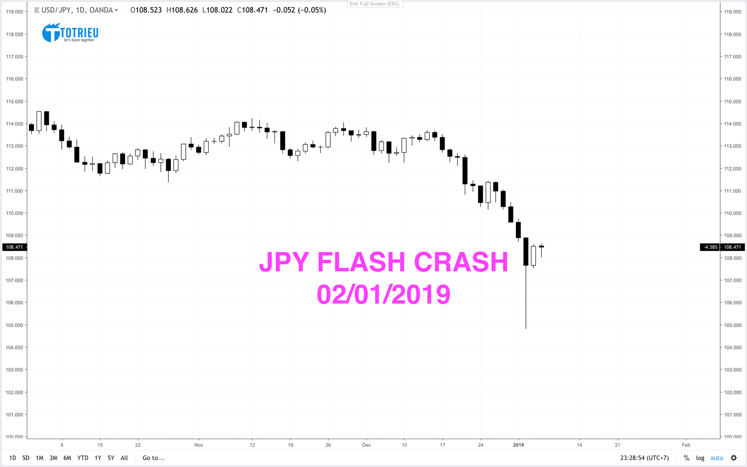 Flash Crash JPY năm 2019