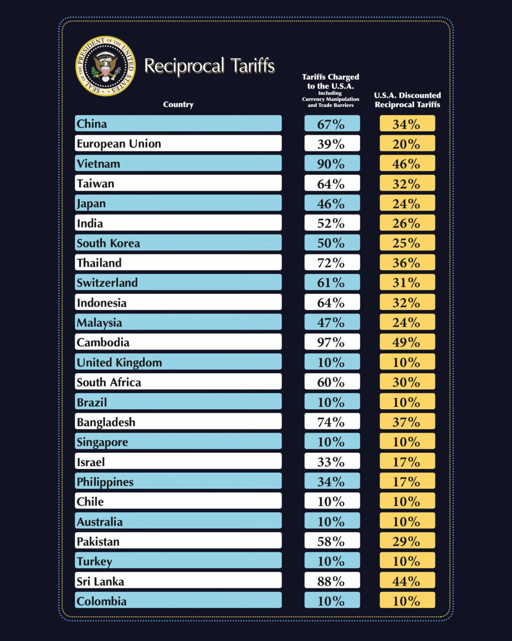 Reciprocal Tariffs - Trump 2025