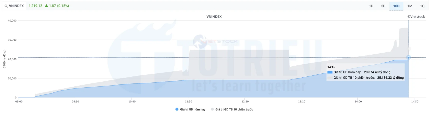 Thanh khoản trung bình 10 ngày VN-INDEX tháng 04-2025