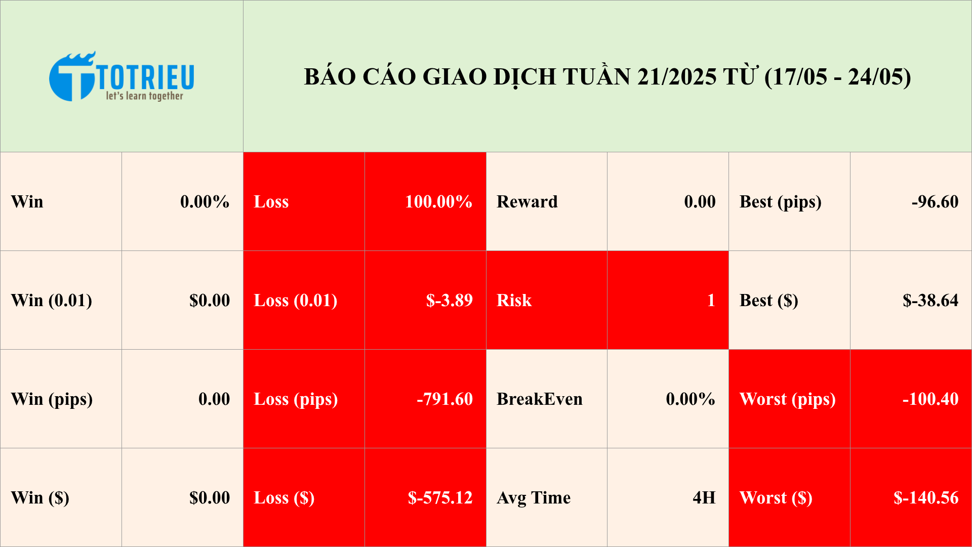 Báo cáo kết quả giao dịch tuần 21/2025