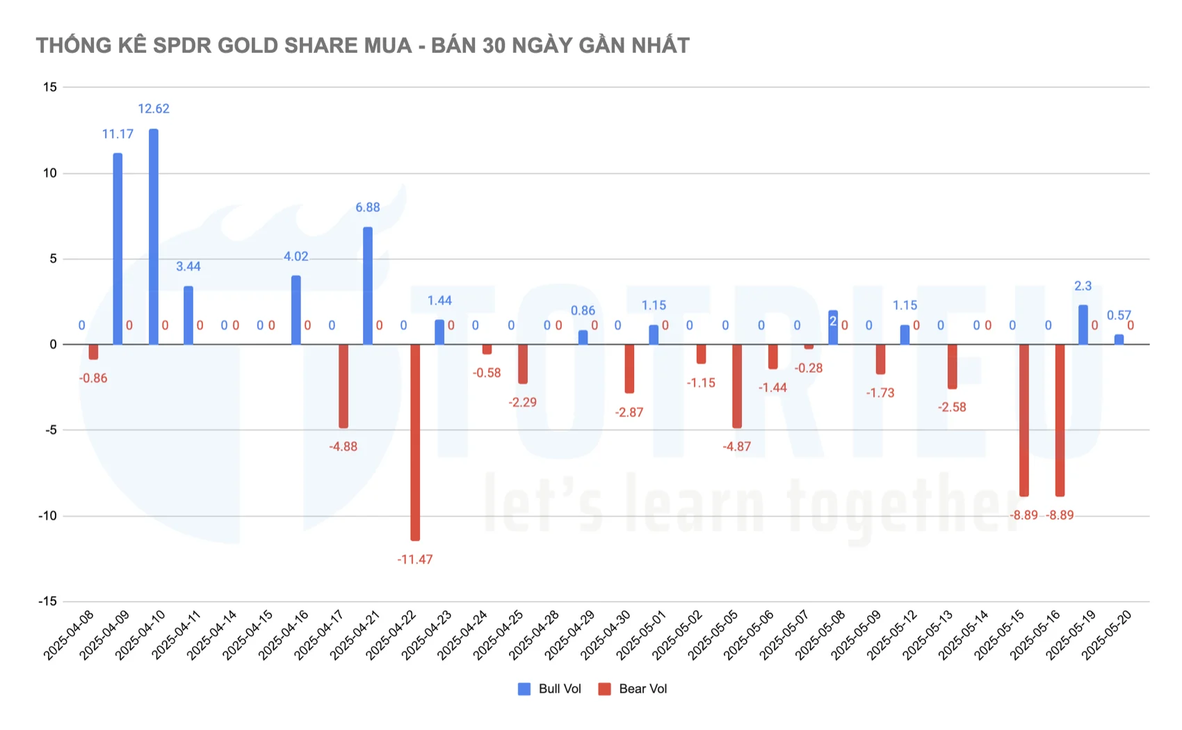 Báo cáo SPDR Gold Share mua - bán 30 ngày gần nhất (tuần 21/2025)
