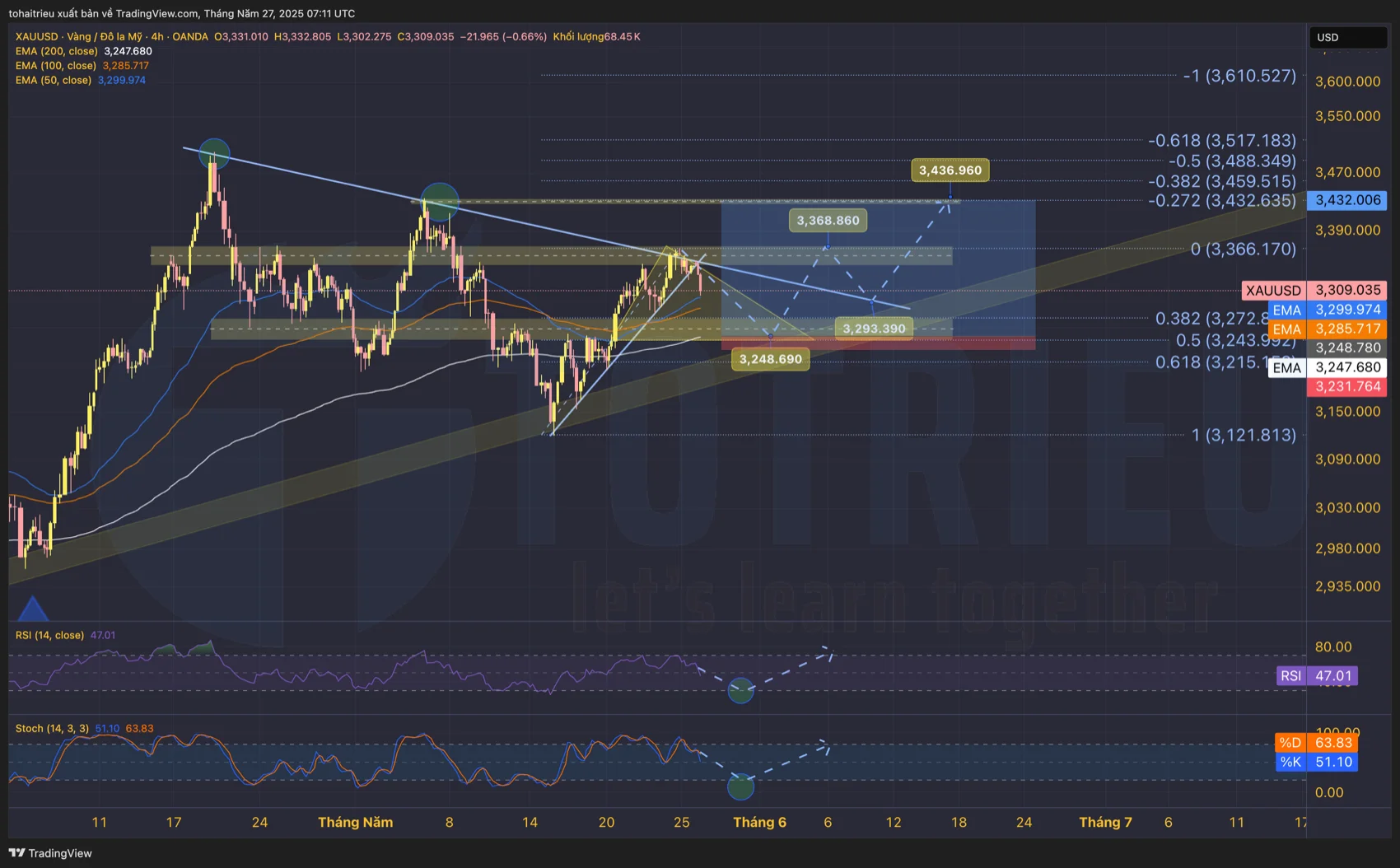Gold - XAU/USD tuần 22/2025: Dự báo xu hướng giá