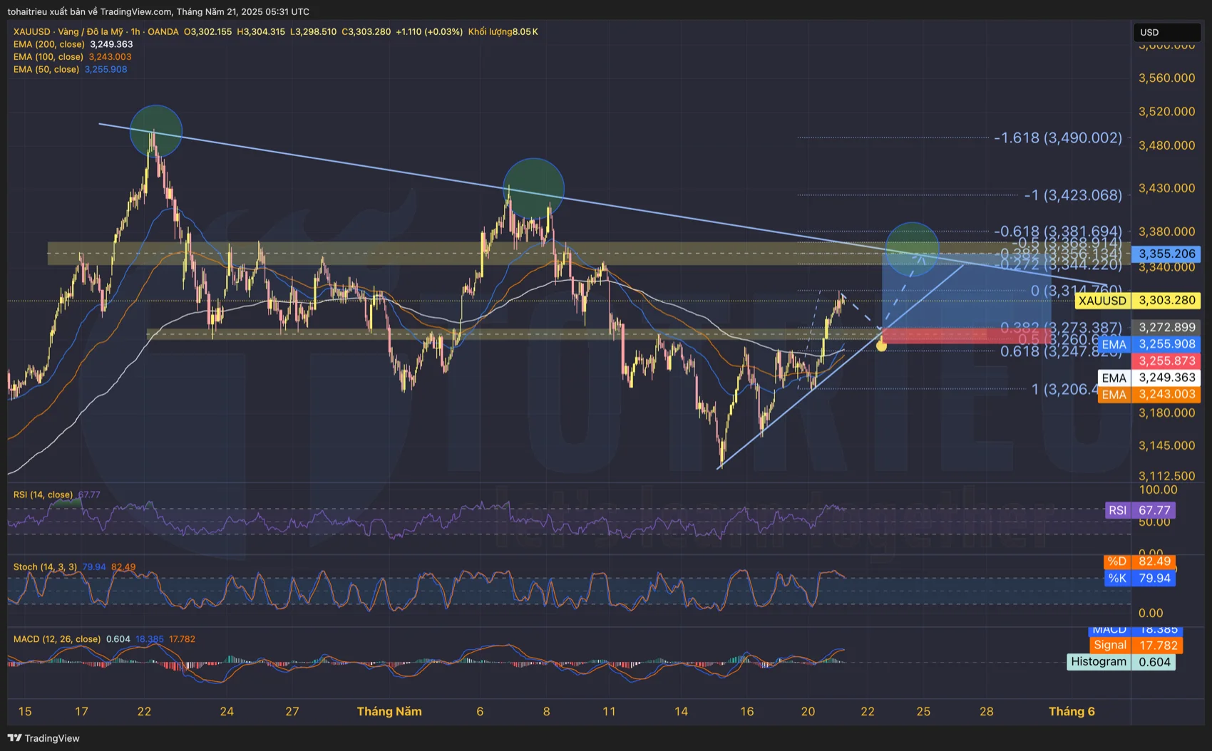 Dự báo Xu hướng Gold - XAU/USD 21/05/2025