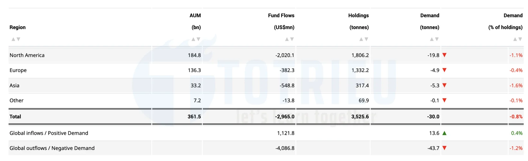 Báo cáo Mua - Bán từ các Quỹ Gold ETFs tuần 20/2025