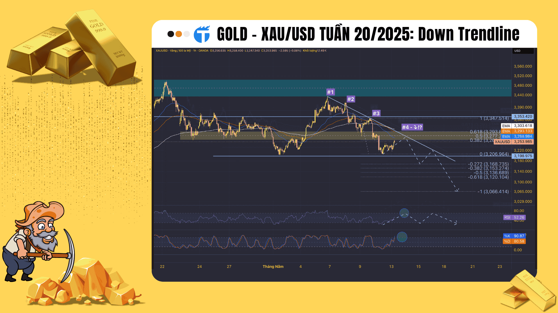 Gold - XAU/USD tuần 20/2025: Nhiều tin tốt… không dành cho Vàng
