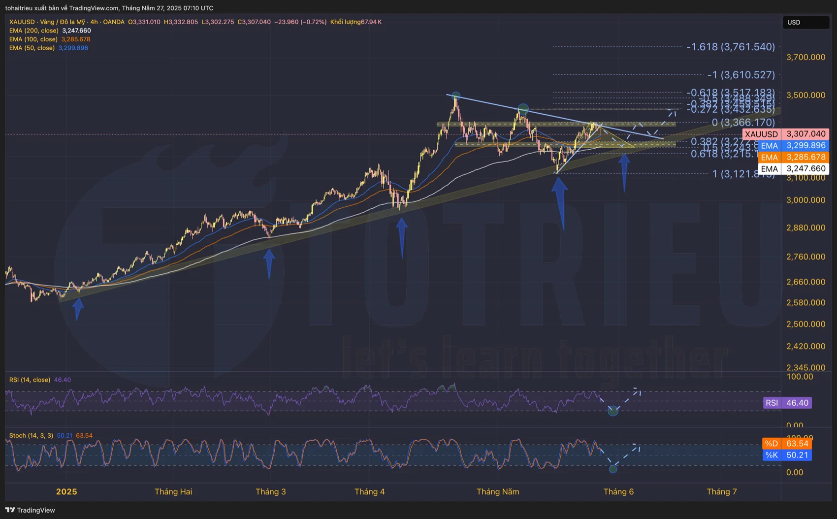 Gold - XAU/USD tuần 22/2025: Đường xu hướng tăng trung hạn