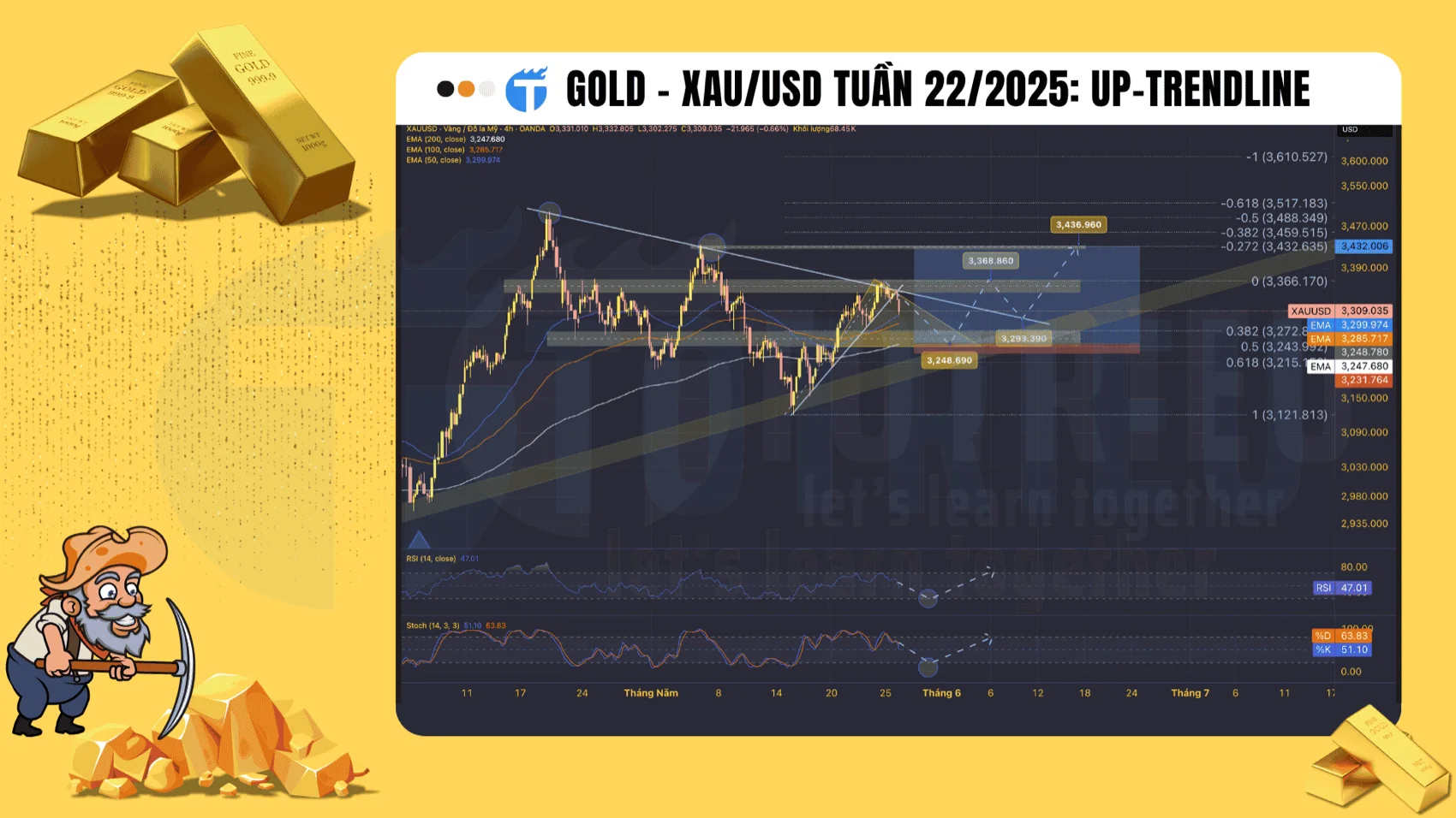 Gold - XAU/USD tuần 22/2025: Đường xu hướng tăng trung hạn