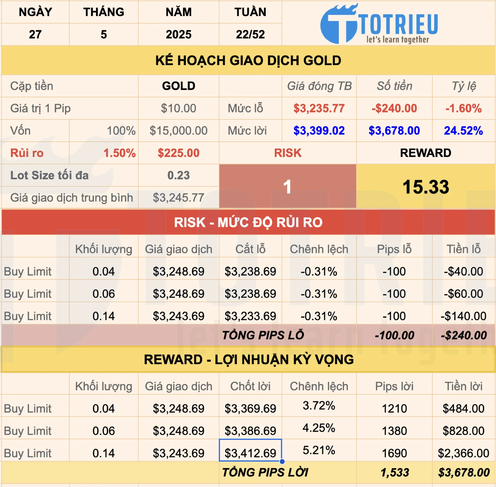 Gold - XAU/USD tuần 22/2025: Kế hoạch giao dịch