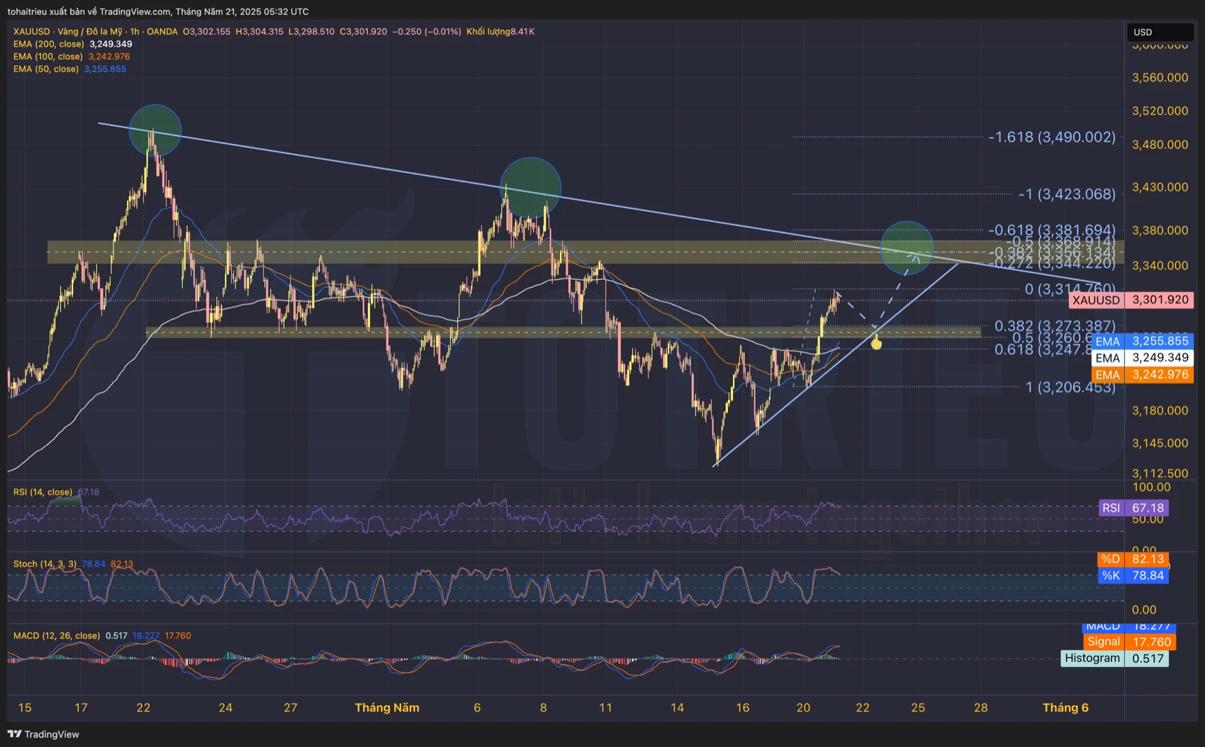 Phân tích Kỹ thuật Gold - XAU/USD 21/05/2025