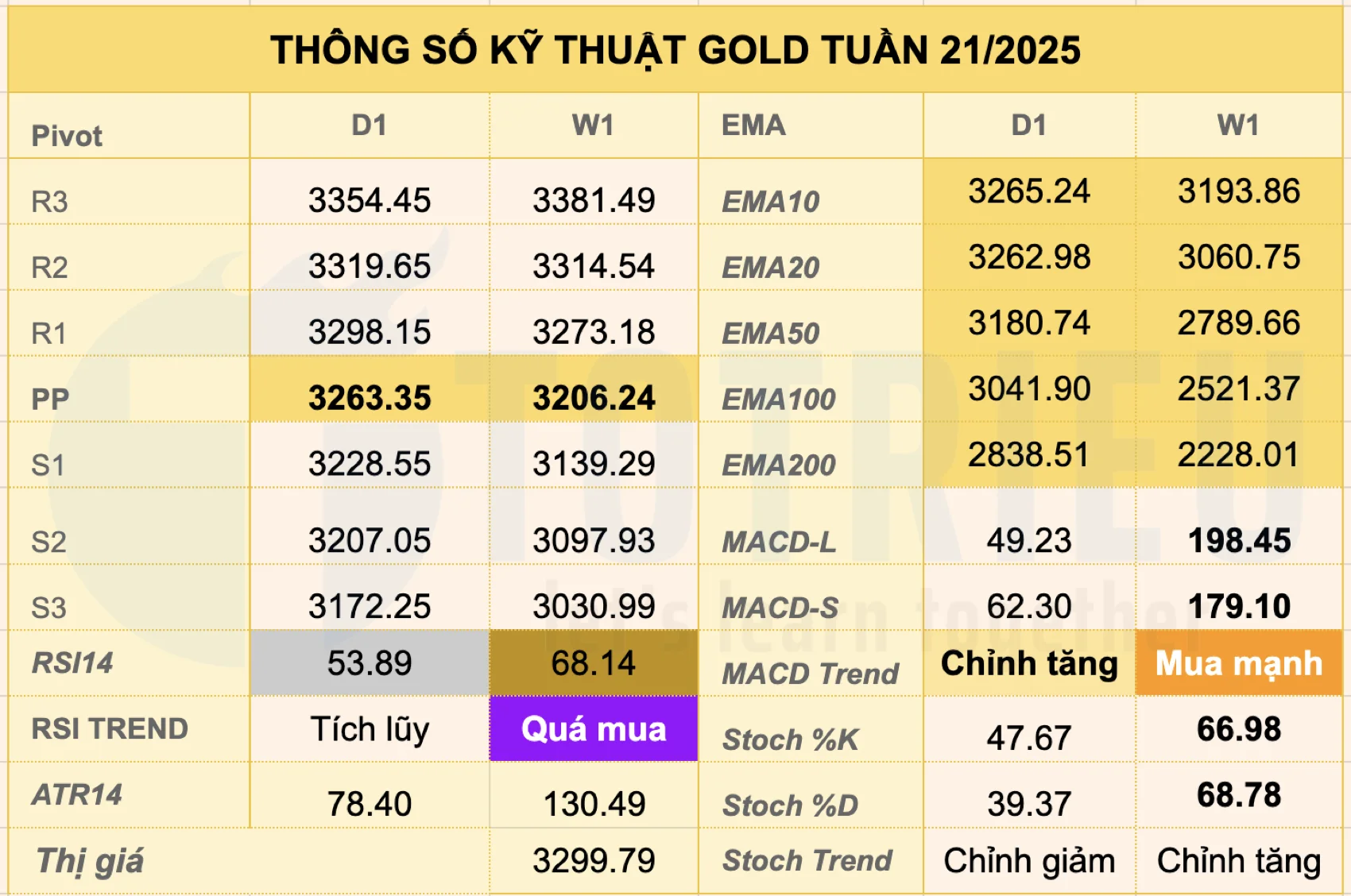 Thông số Kỹ thuật Gold - XAU/USD 21/05/2025