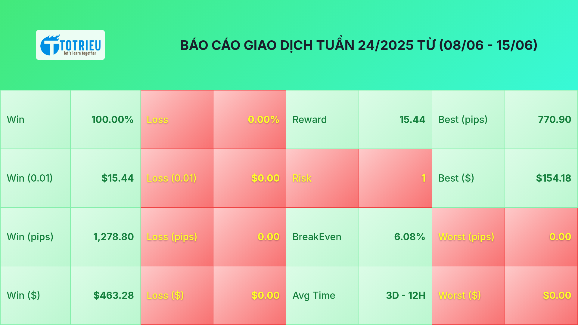 Báo cáo kết quả giao dịch tuần 24/2025