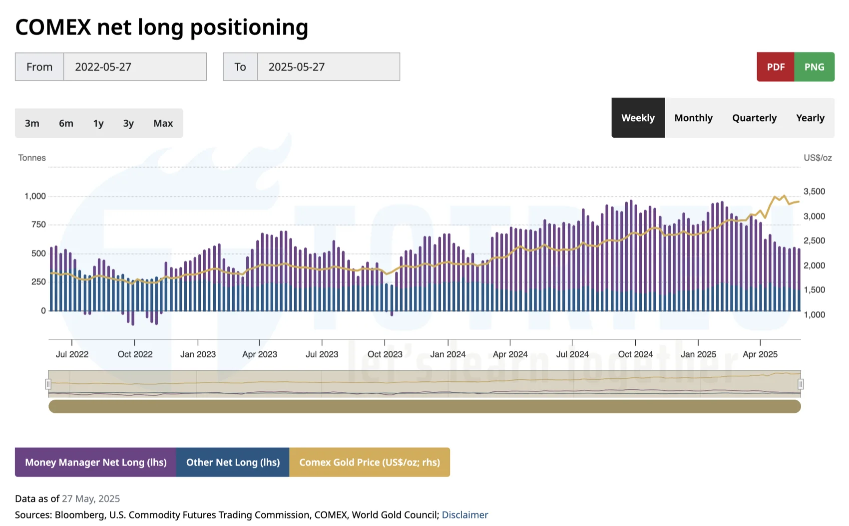 Gold Net Long Position giảm khi giá ở đỉnh ATH