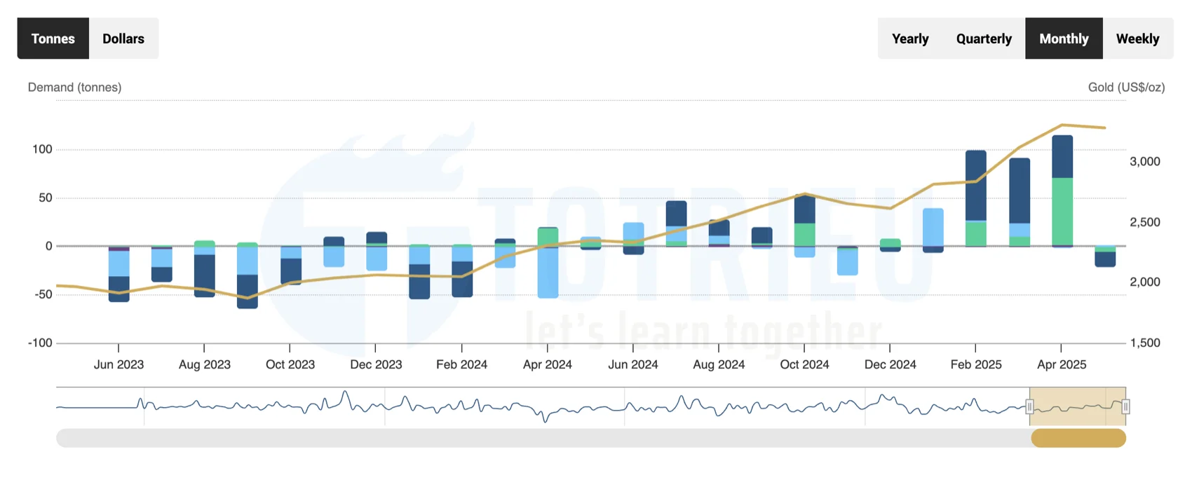 Giao dịch các Quỹ Gold ETFs từ 2023-2025
