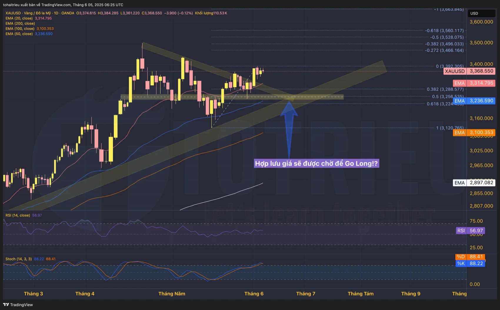 Kỳ vọng pha Re-test từ Gold vào tháng 06/2025 để Go Long