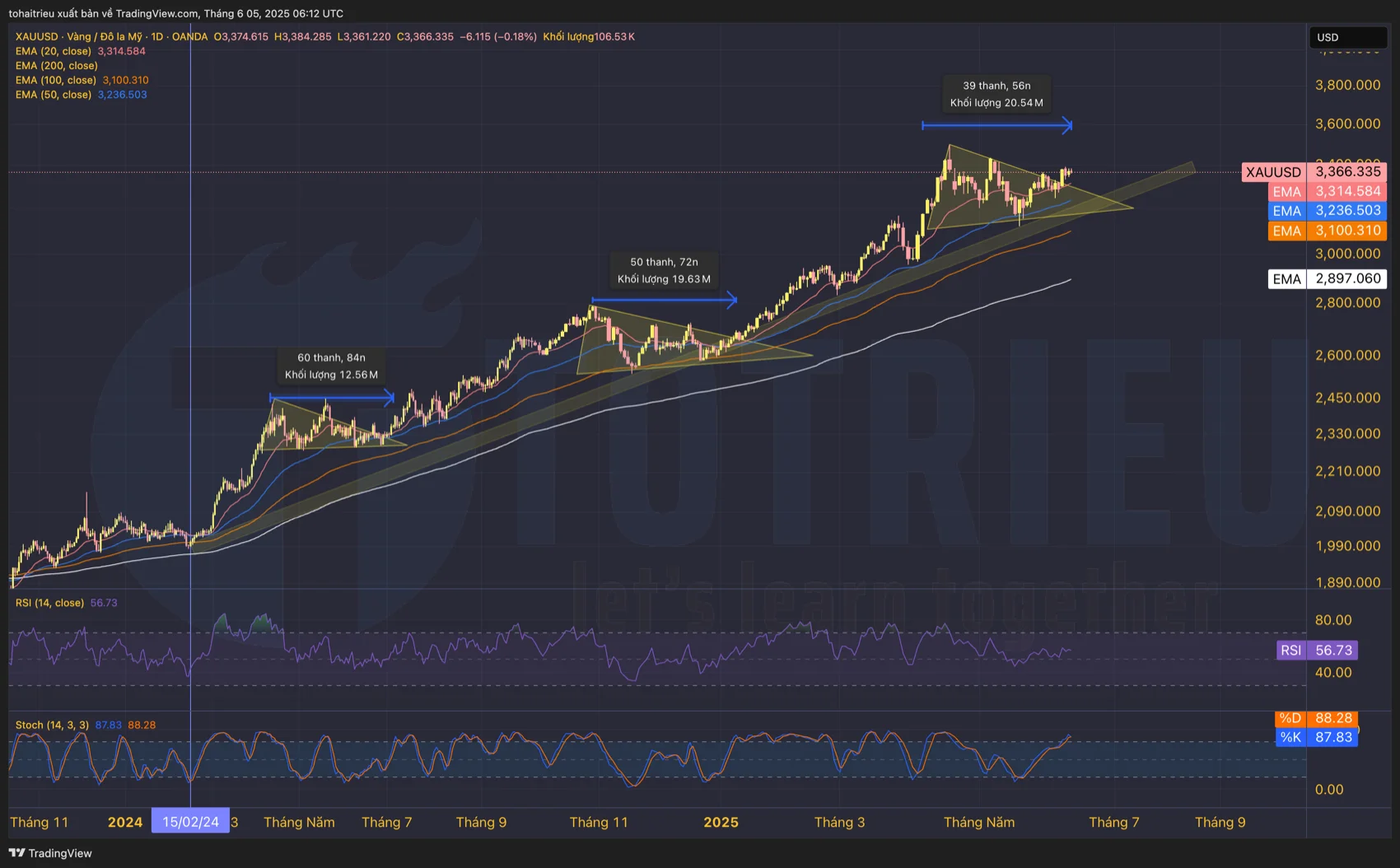 Xu hướng giá Gold từ 2024 tới T6/2025 là xu hướng tăng mạnh