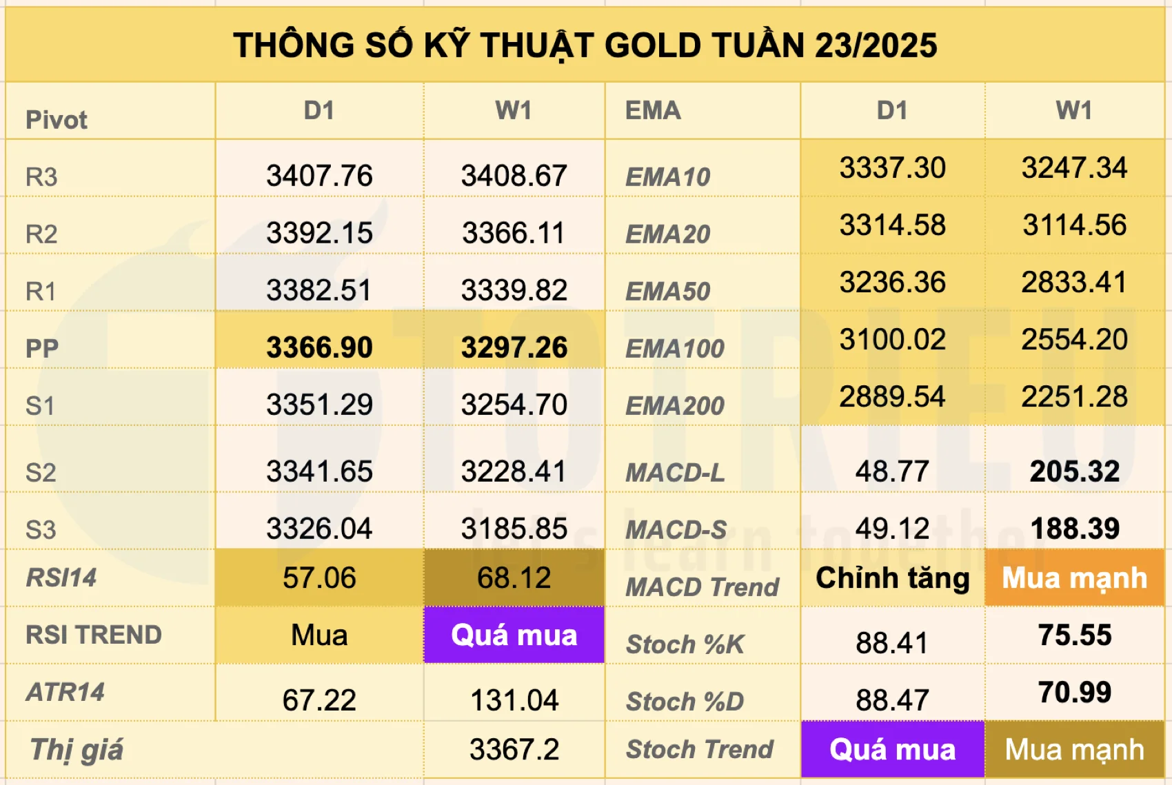 Thông số kỹ thuật Gold - XAU/USD tuần 23/2025