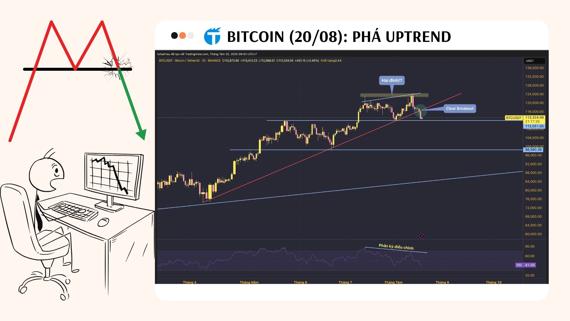 Bitcoin - BTCUSD (20/08): Phá Uptrend , Bear chỉ chờ có thế