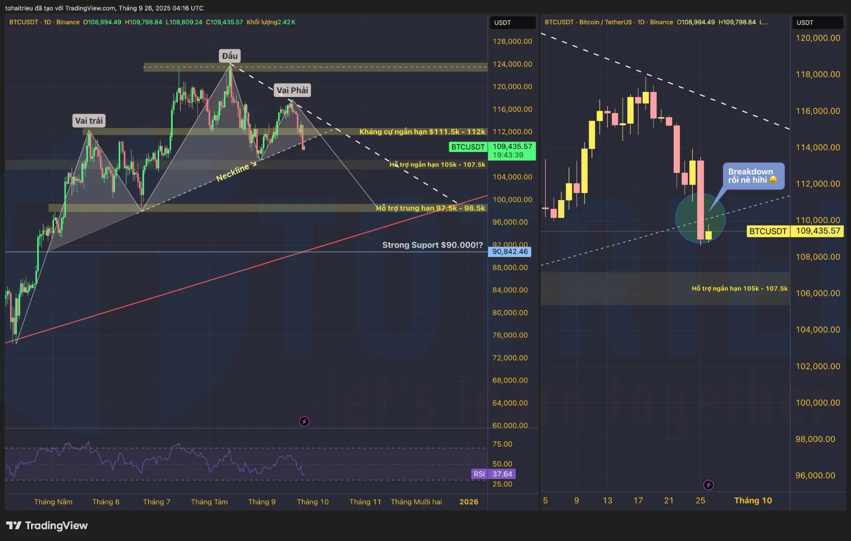 Giá Bitcoin breakdown đường neckline, ủng hộ phe Bear