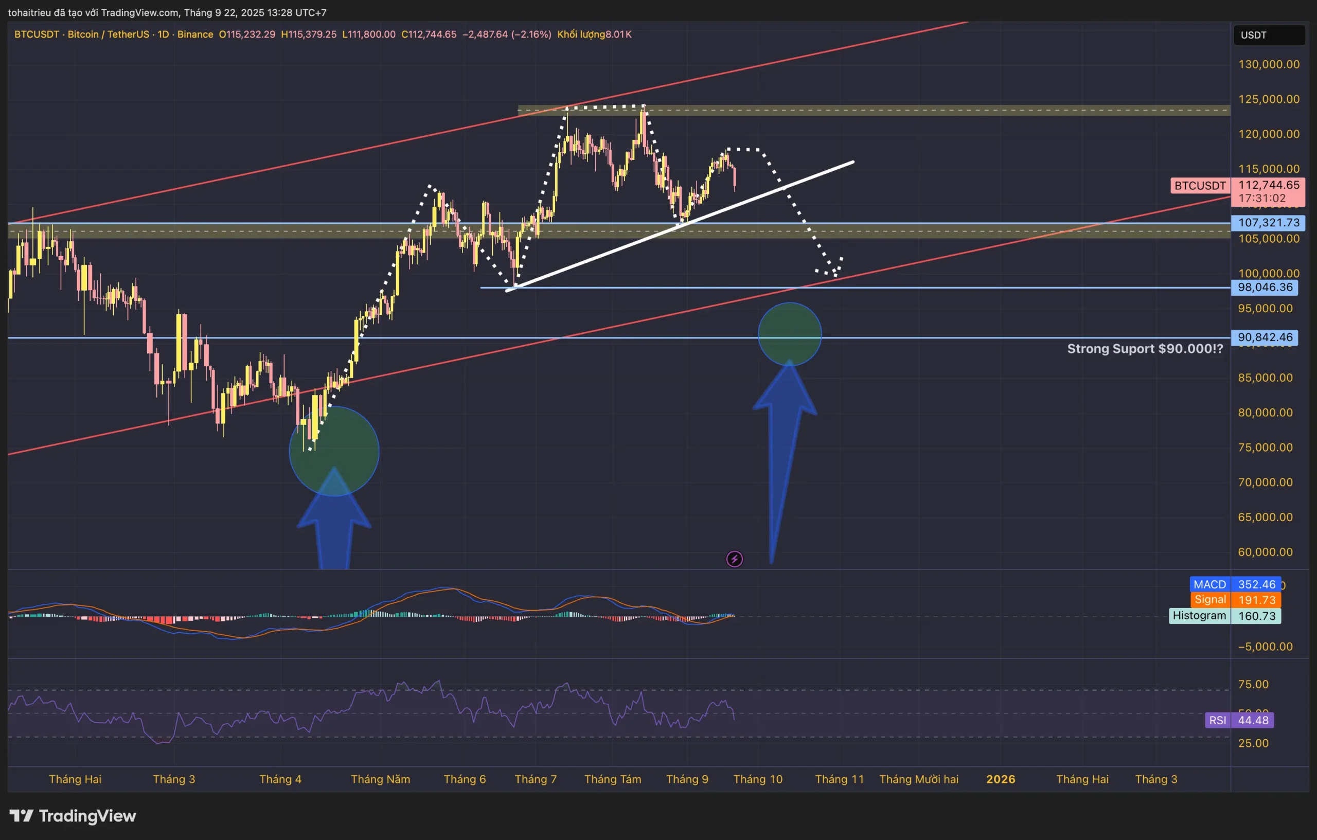 Bitcoin – BTCUSD tuần 39/2025: Tâm lý yếu, vai – đầu – vai xuất hiện