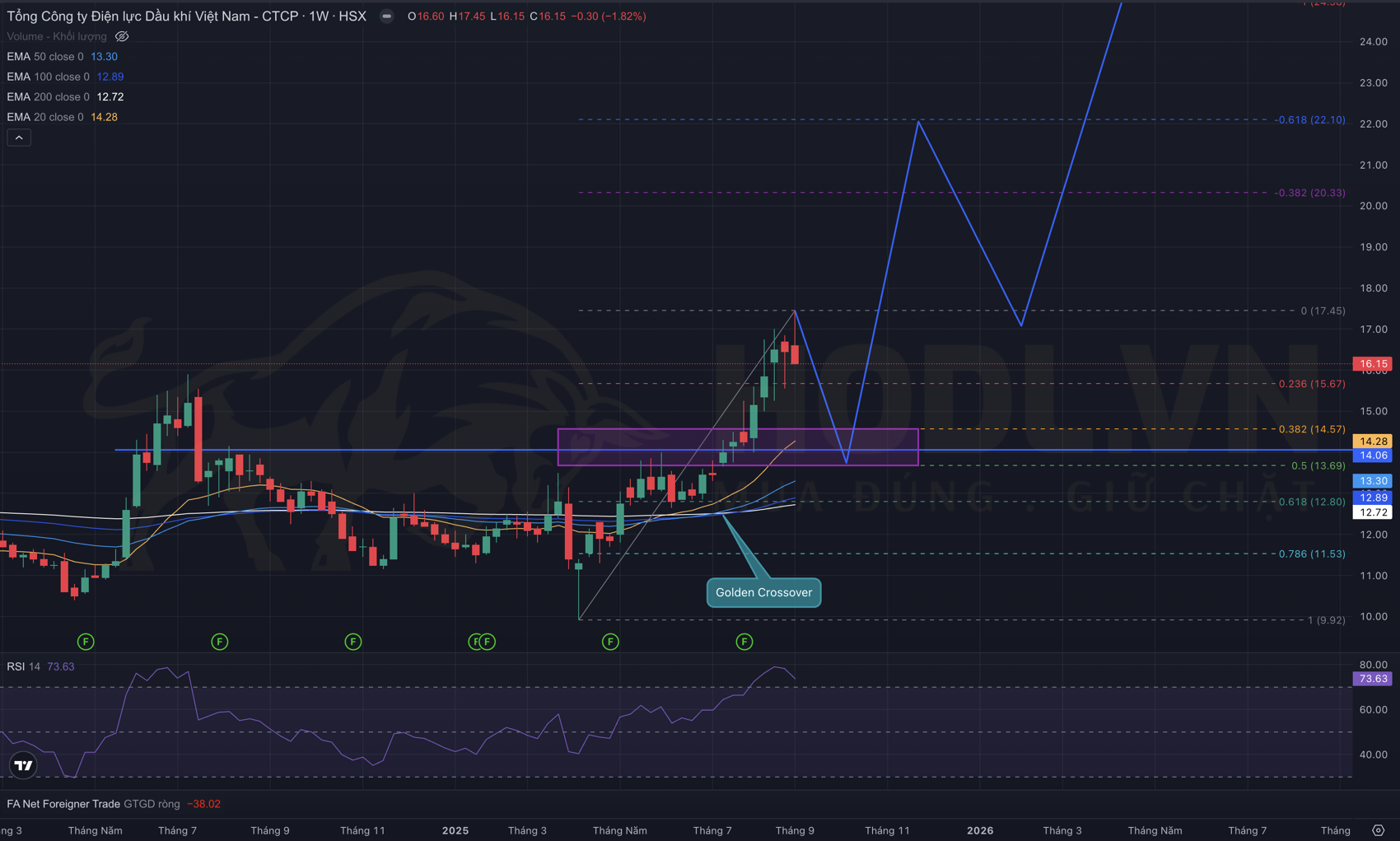 Giao điểm Vàng - Golden Crosover khung tuần