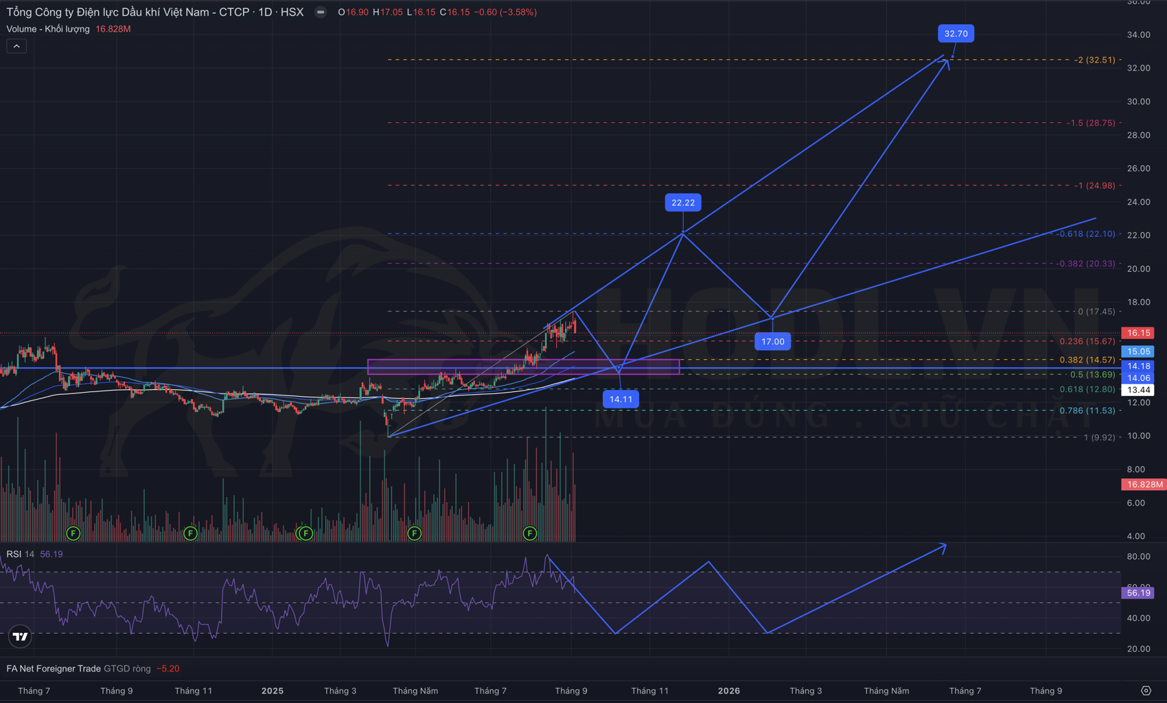 Dự báo xu hướng giá Cổ phiếu POW - PV Power 2025 tới 2028