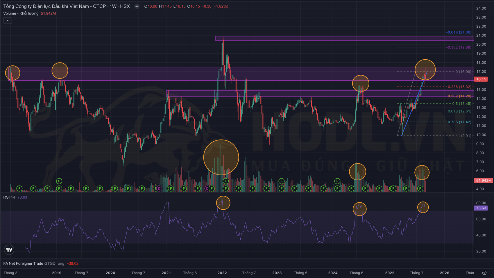 Khối lượng giao dịch Cổ phiếu POW chưa đạt đỉnh vào năm 2025